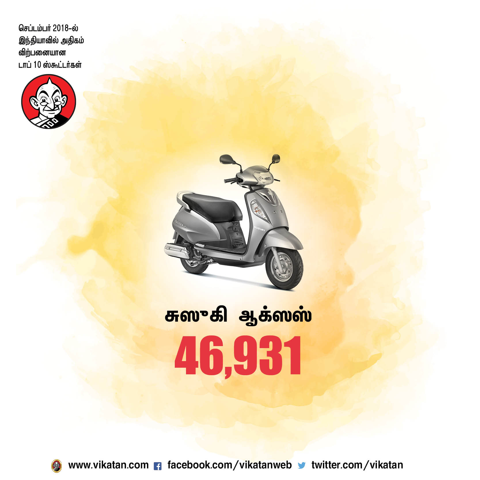 செப்டம்பர் 2018-ல் இந்தியாவில் அதிகம் விற்பனையான டாப் 10 ஸ்கூட்டர்கள்! செப்டம்பர் 2018-ல் இந்தியாவில் அதிகம் விற்பனையான டாப் 10 ஸ்கூட்டர்கள்!