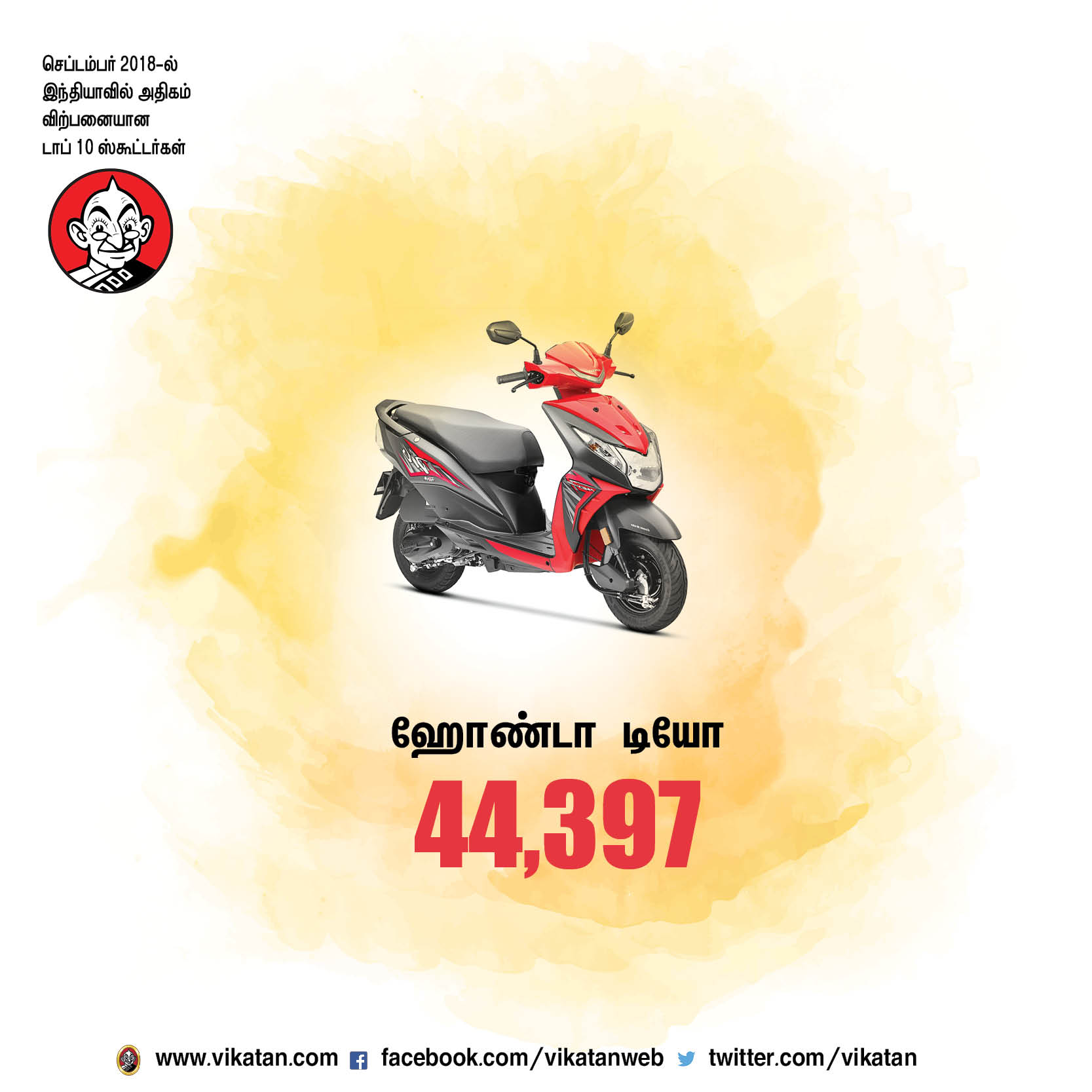செப்டம்பர் 2018-ல் இந்தியாவில் அதிகம் விற்பனையான டாப் 10 ஸ்கூட்டர்கள்! செப்டம்பர் 2018-ல் இந்தியாவில் அதிகம் விற்பனையான டாப் 10 ஸ்கூட்டர்கள்!