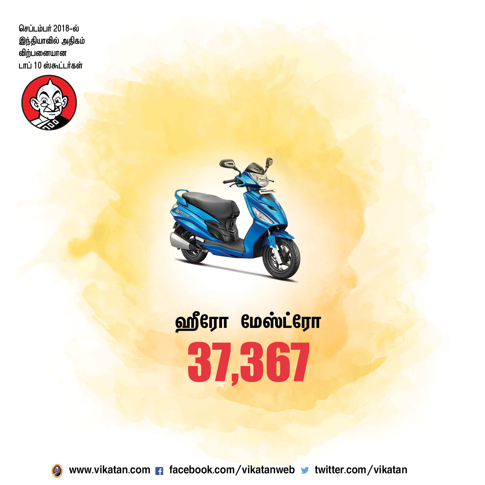 செப்டம்பர் 2018-ல் இந்தியாவில் அதிகம் விற்பனையான டாப் 10 ஸ்கூட்டர்கள்! செப்டம்பர் 2018-ல் இந்தியாவில் அதிகம் விற்பனையான டாப் 10 ஸ்கூட்டர்கள்!