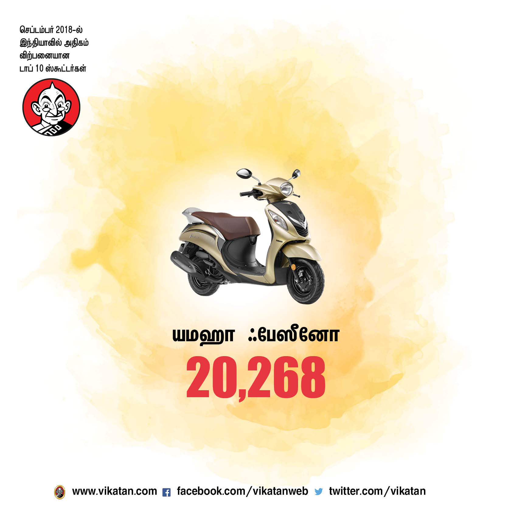செப்டம்பர் 2018-ல் இந்தியாவில் அதிகம் விற்பனையான டாப் 10 ஸ்கூட்டர்கள்! செப்டம்பர் 2018-ல் இந்தியாவில் அதிகம் விற்பனையான டாப் 10 ஸ்கூட்டர்கள்!