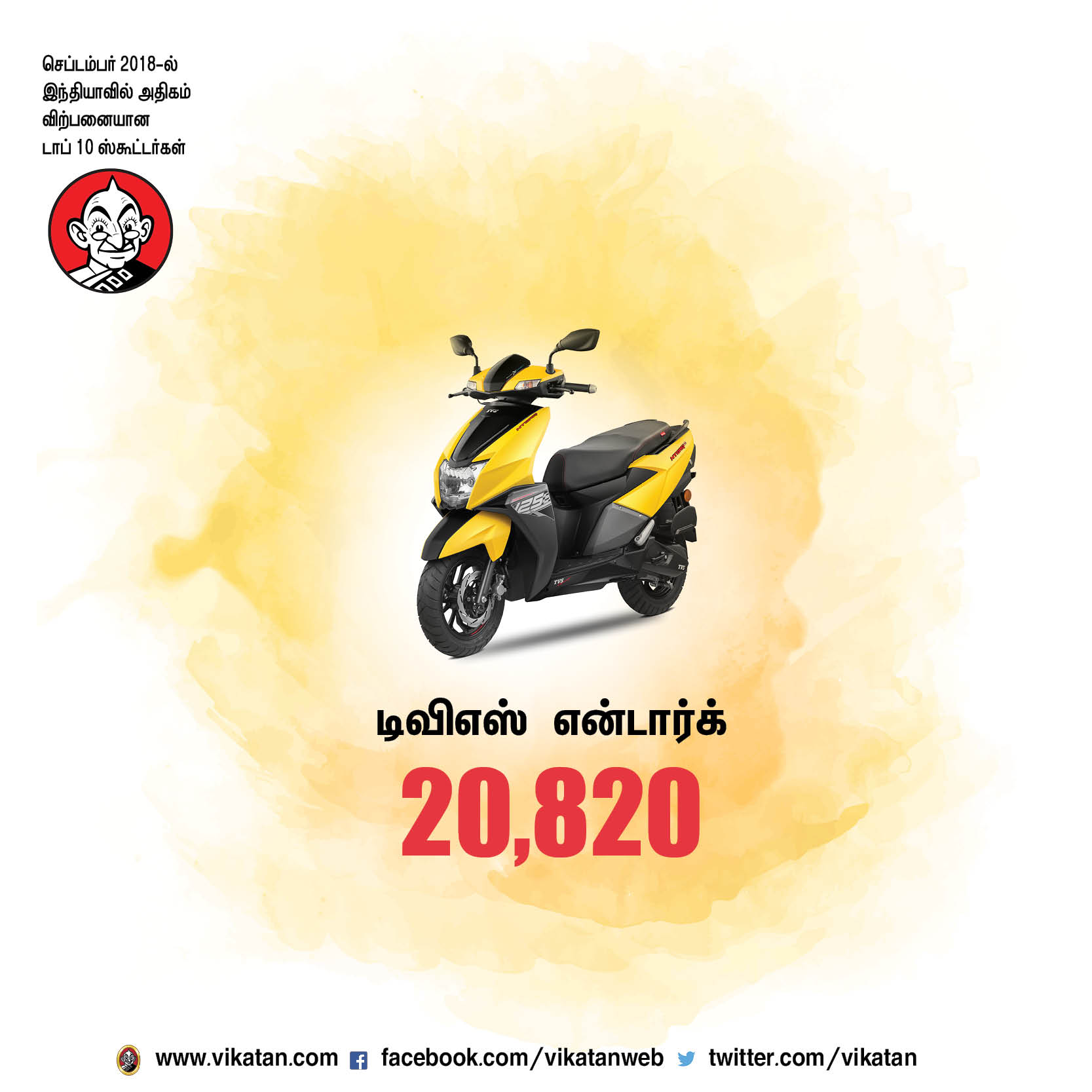 செப்டம்பர் 2018-ல் இந்தியாவில் அதிகம் விற்பனையான டாப் 10 ஸ்கூட்டர்கள்! செப்டம்பர் 2018-ல் இந்தியாவில் அதிகம் விற்பனையான டாப் 10 ஸ்கூட்டர்கள்!