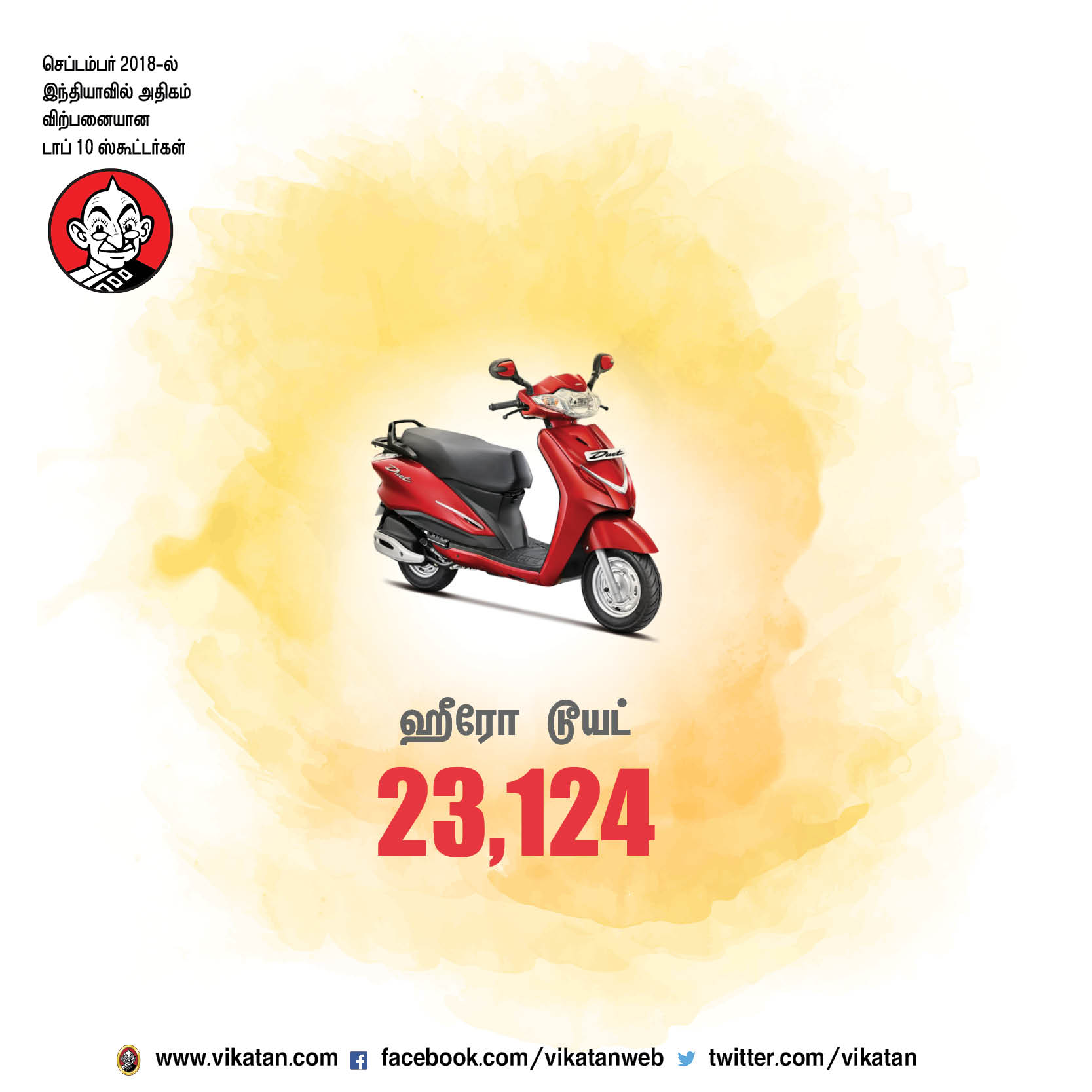 செப்டம்பர் 2018-ல் இந்தியாவில் அதிகம் விற்பனையான டாப் 10 ஸ்கூட்டர்கள்! செப்டம்பர் 2018-ல் இந்தியாவில் அதிகம் விற்பனையான டாப் 10 ஸ்கூட்டர்கள்!