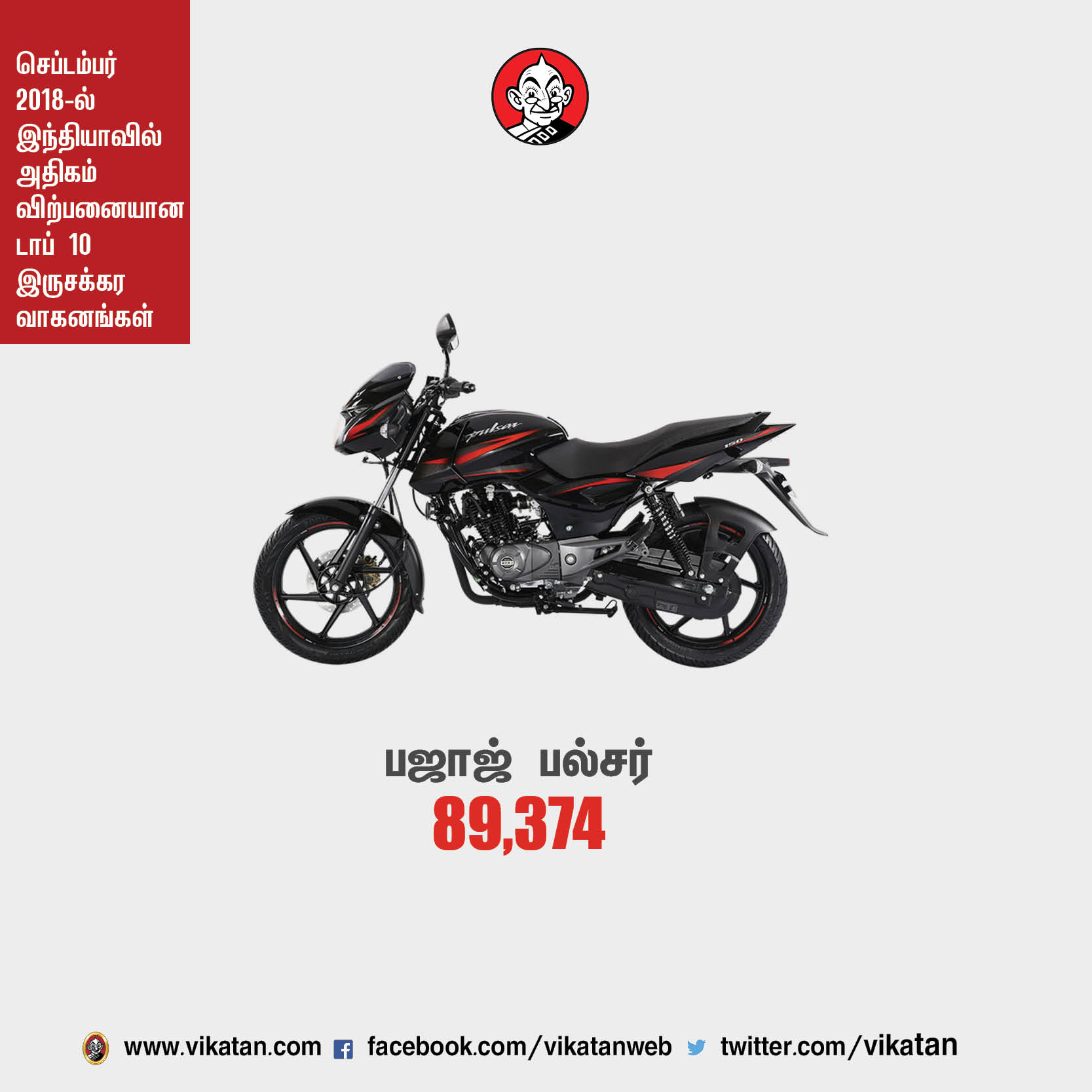 செப்டம்பர் 2018-ல் இந்தியாவில் அதிகம் விற்பனையான டாப் 10 ஸ்கூட்டர்கள்! செப்டம்பர் 2018-ல் இந்தியாவில் அதிகம் விற்பனையான டாப் 10 ஸ்கூட்டர்கள்!