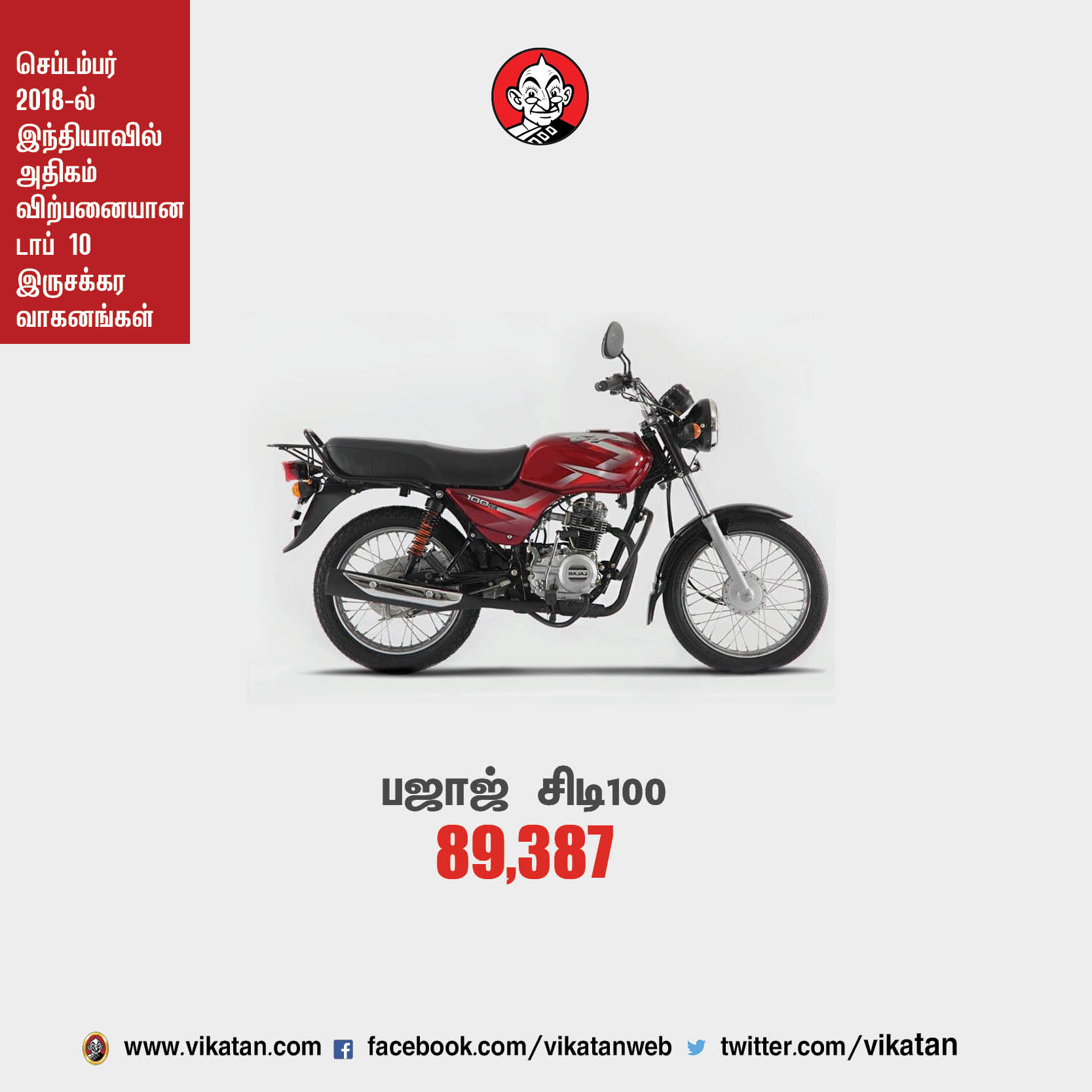 செப்டம்பர் 2018-ல் இந்தியாவில் அதிகம் விற்பனையான டாப் 10 ஸ்கூட்டர்கள்! செப்டம்பர் 2018-ல் இந்தியாவில் அதிகம் விற்பனையான டாப் 10 ஸ்கூட்டர்கள்!