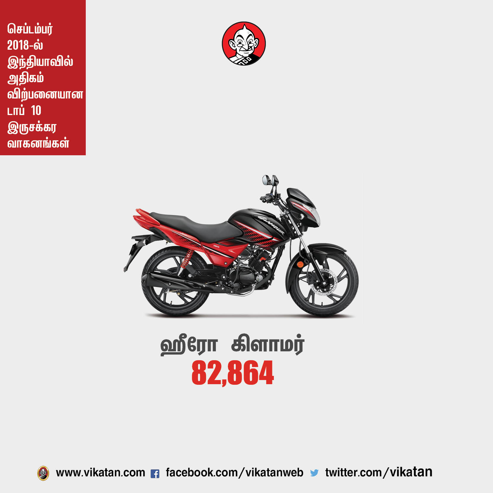 செப்டம்பர் 2018-ல் இந்தியாவில் அதிகம் விற்பனையான டாப் 10 ஸ்கூட்டர்கள்! செப்டம்பர் 2018-ல் இந்தியாவில் அதிகம் விற்பனையான டாப் 10 ஸ்கூட்டர்கள்!