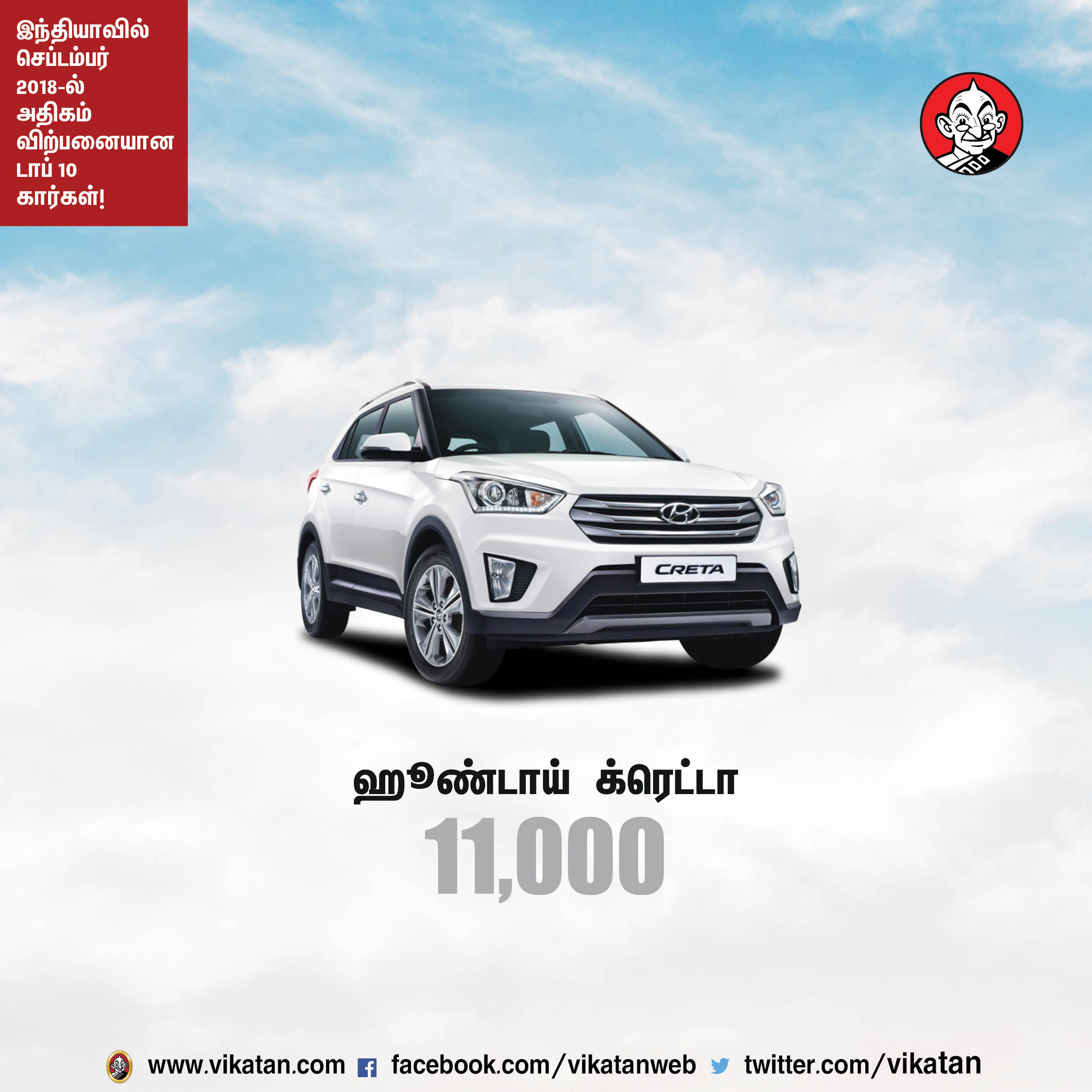 செப்டம்பர் 2018-ல் இந்தியாவில் அதிகம் விற்பனையான டாப் 10 கார்கள்! #VikatanPhotoCards செப்டம்பர் 2018-ல் இந்தியாவில் அதிகம் விற்பனையான டாப் 10 கார்கள்! #VikatanPhotoCards