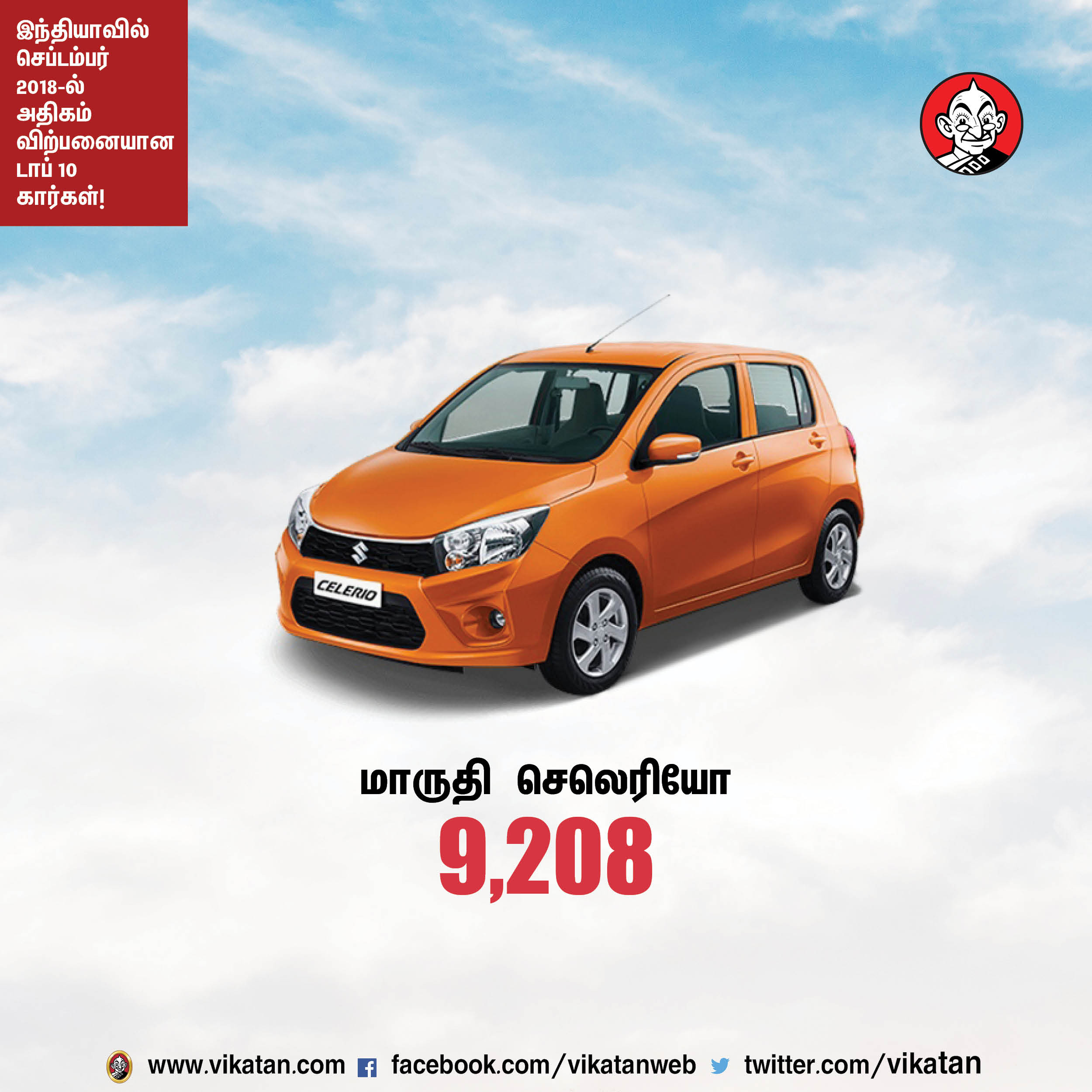 செப்டம்பர் 2018-ல் இந்தியாவில் அதிகம் விற்பனையான டாப் 10 கார்கள்! #VikatanPhotoCards செப்டம்பர் 2018-ல் இந்தியாவில் அதிகம் விற்பனையான டாப் 10 கார்கள்! #VikatanPhotoCards