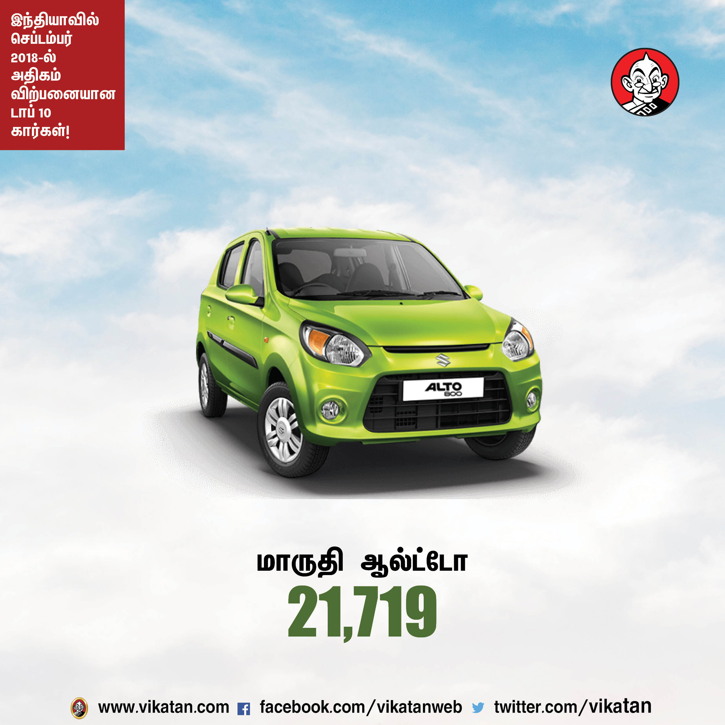 செப்டம்பர் 2018-ல் இந்தியாவில் அதிகம் விற்பனையான டாப் 10 கார்கள்! #VikatanPhotoCards செப்டம்பர் 2018-ல் இந்தியாவில் அதிகம் விற்பனையான டாப் 10 கார்கள்! #VikatanPhotoCards