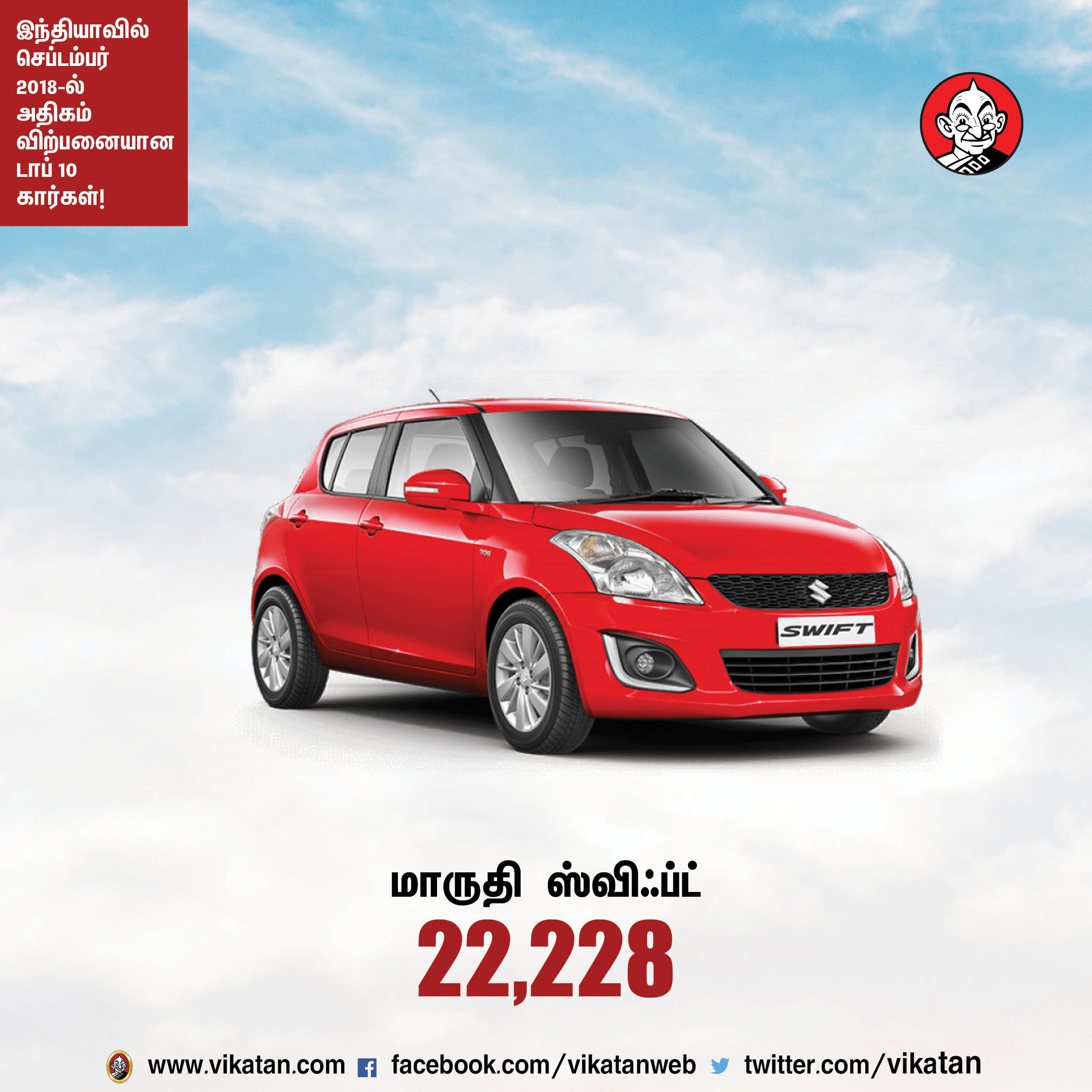 செப்டம்பர் 2018-ல் இந்தியாவில் அதிகம் விற்பனையான டாப் 10 கார்கள்! #VikatanPhotoCards செப்டம்பர் 2018-ல் இந்தியாவில் அதிகம் விற்பனையான டாப் 10 கார்கள்! #VikatanPhotoCards