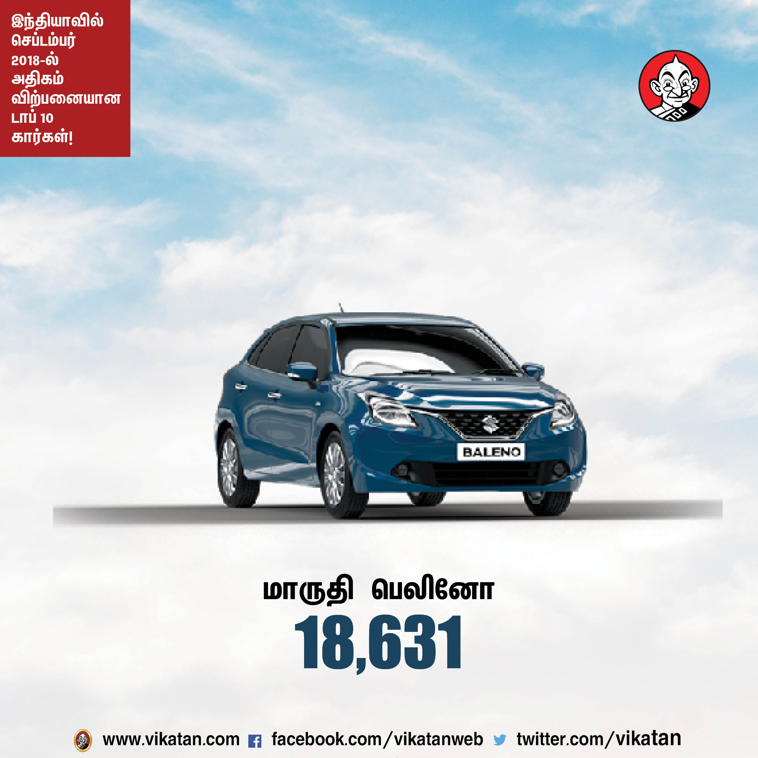 செப்டம்பர் 2018-ல் இந்தியாவில் அதிகம் விற்பனையான டாப் 10 கார்கள்! #VikatanPhotoCards செப்டம்பர் 2018-ல் இந்தியாவில் அதிகம் விற்பனையான டாப் 10 கார்கள்! #VikatanPhotoCards