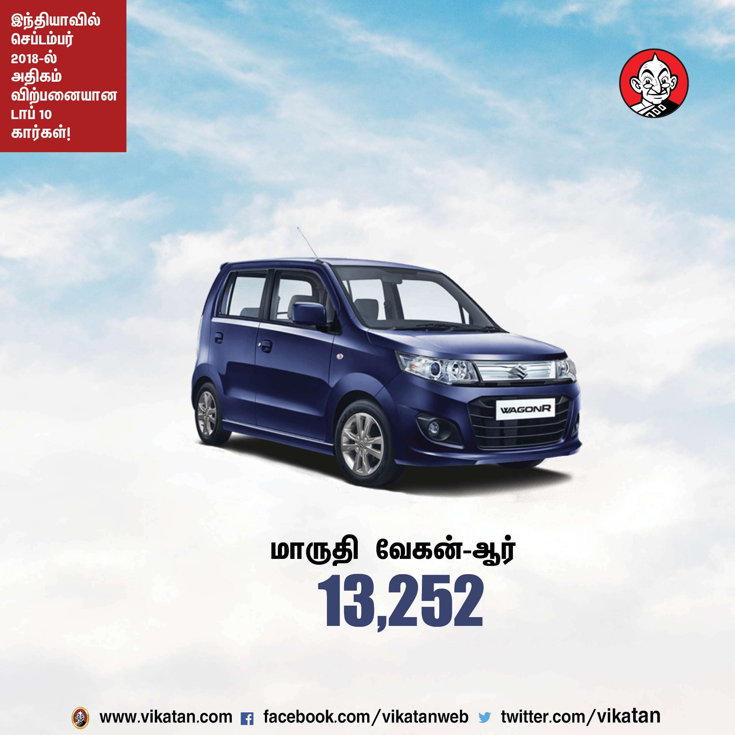 செப்டம்பர் 2018-ல் இந்தியாவில் அதிகம் விற்பனையான டாப் 10 கார்கள்! #VikatanPhotoCards செப்டம்பர் 2018-ல் இந்தியாவில் அதிகம் விற்பனையான டாப் 10 கார்கள்! #VikatanPhotoCards
