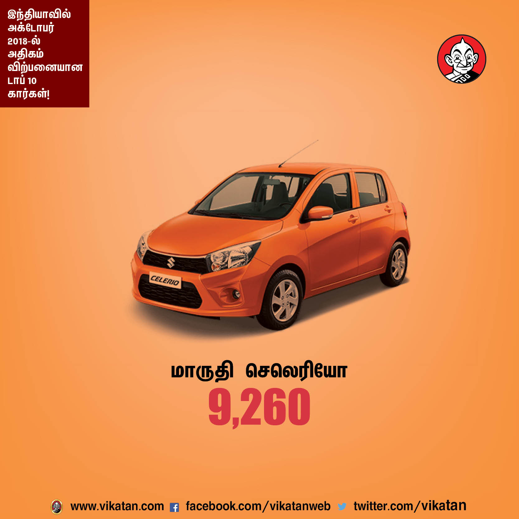 அக்டோபர் 2018-ல் இந்தியாவில் அதிகம் விற்பனையான டாப் 10 கார்கள்! அக்டோபர் 2018-ல் இந்தியாவில் அதிகம் விற்பனையான டாப் 10 கார்கள்!