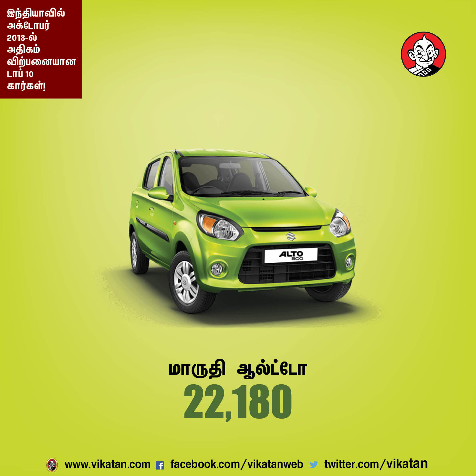 அக்டோபர் 2018-ல் இந்தியாவில் அதிகம் விற்பனையான டாப் 10 கார்கள்! அக்டோபர் 2018-ல் இந்தியாவில் அதிகம் விற்பனையான டாப் 10 கார்கள்!