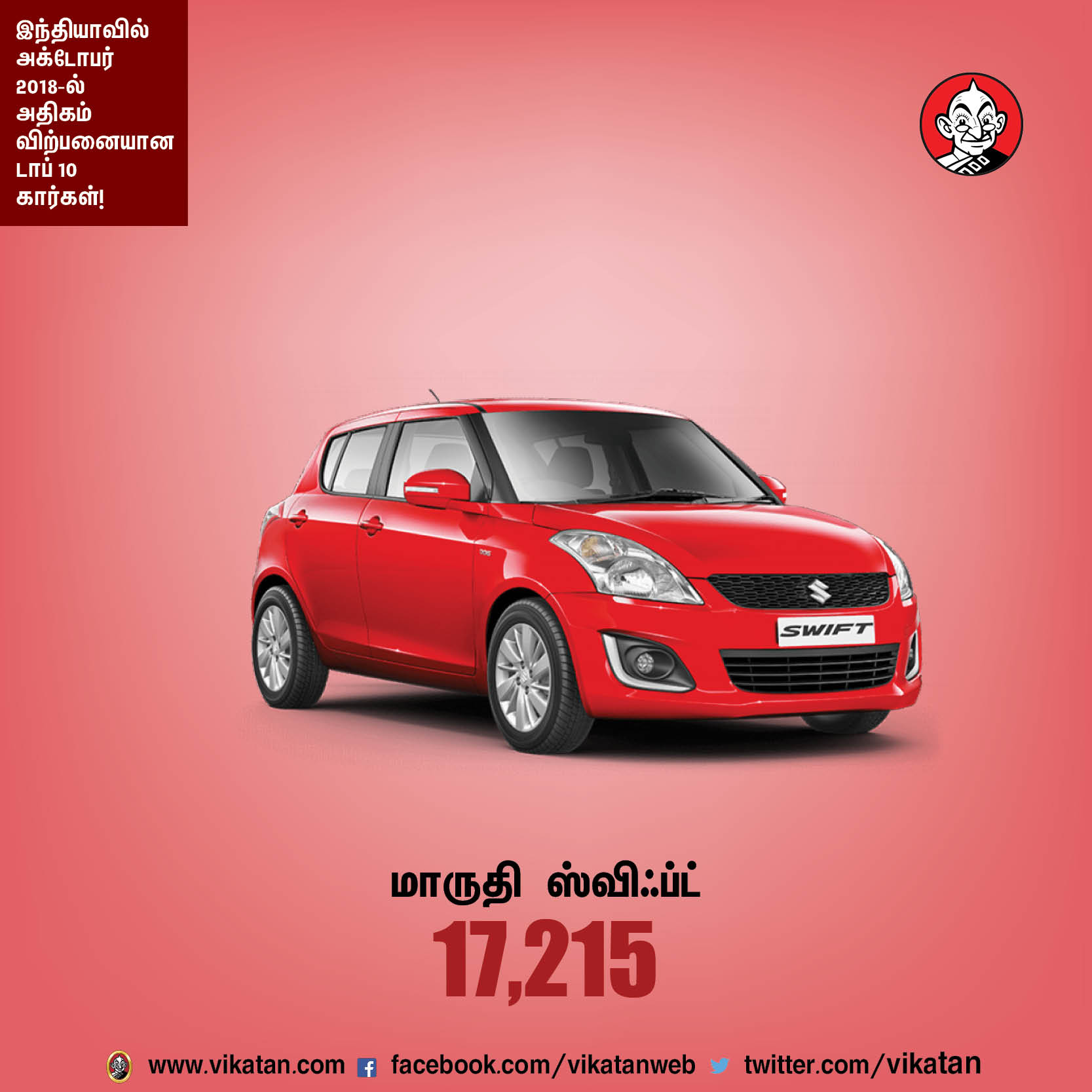 அக்டோபர் 2018-ல் இந்தியாவில் அதிகம் விற்பனையான டாப் 10 கார்கள்! அக்டோபர் 2018-ல் இந்தியாவில் அதிகம் விற்பனையான டாப் 10 கார்கள்!
