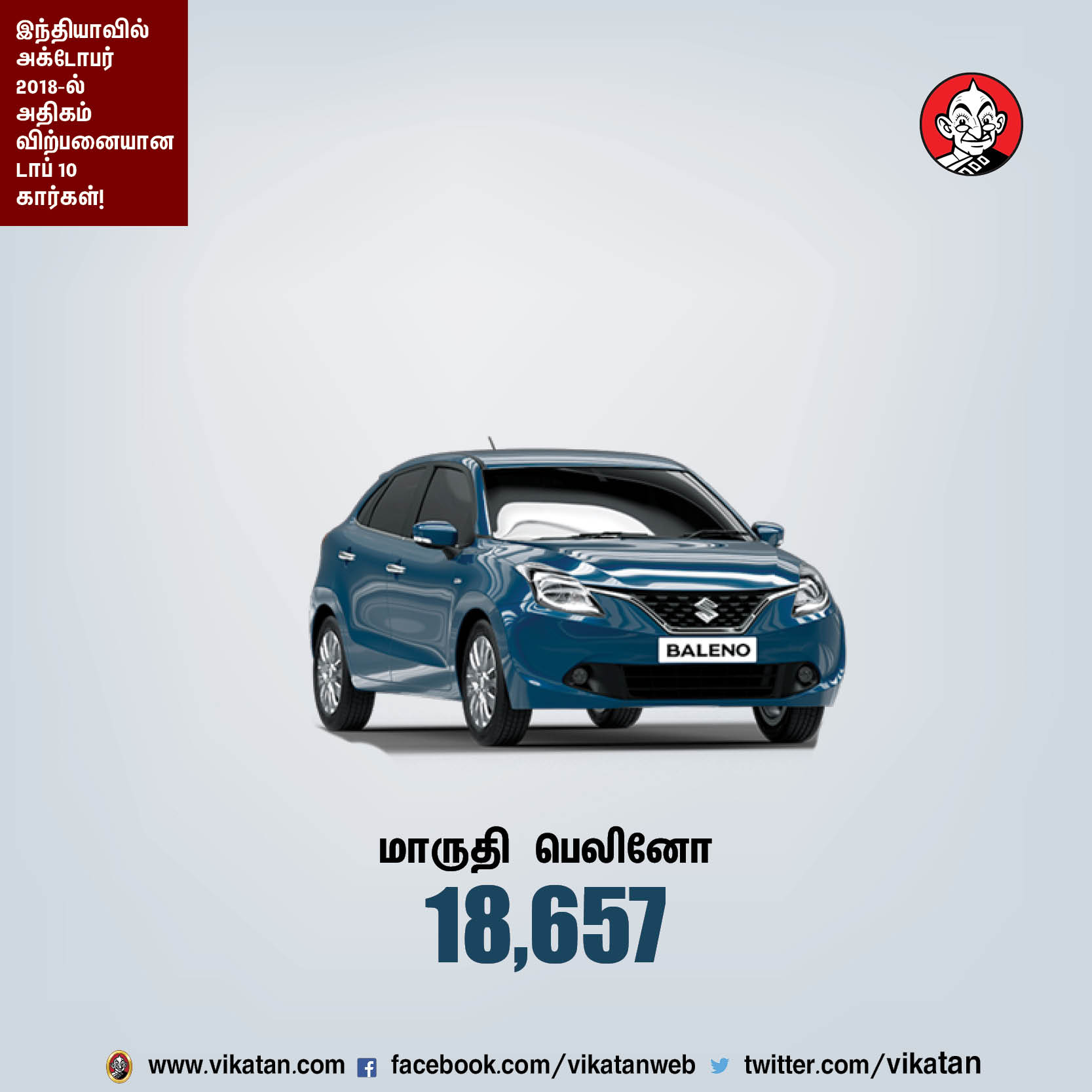 அக்டோபர் 2018-ல் இந்தியாவில் அதிகம் விற்பனையான டாப் 10 கார்கள்! அக்டோபர் 2018-ல் இந்தியாவில் அதிகம் விற்பனையான டாப் 10 கார்கள்!