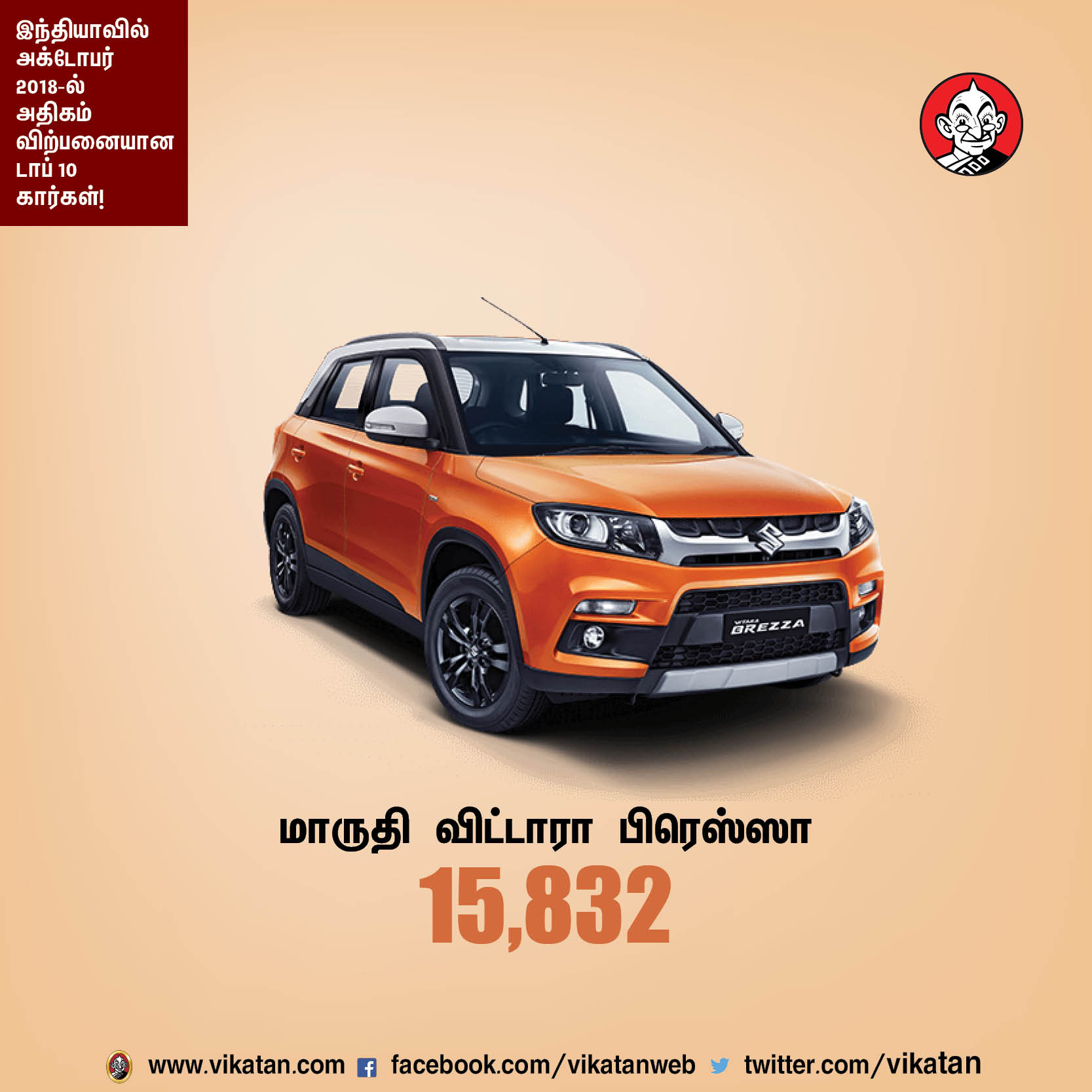 அக்டோபர் 2018-ல் இந்தியாவில் அதிகம் விற்பனையான டாப் 10 கார்கள்! அக்டோபர் 2018-ல் இந்தியாவில் அதிகம் விற்பனையான டாப் 10 கார்கள்!