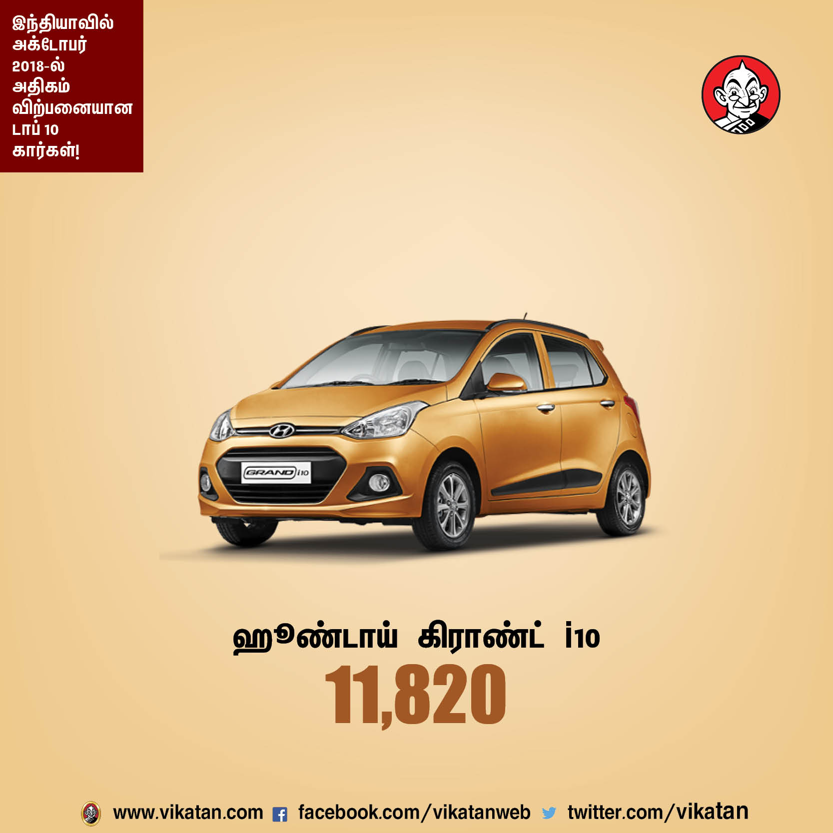 அக்டோபர் 2018-ல் இந்தியாவில் அதிகம் விற்பனையான டாப் 10 கார்கள்! அக்டோபர் 2018-ல் இந்தியாவில் அதிகம் விற்பனையான டாப் 10 கார்கள்!