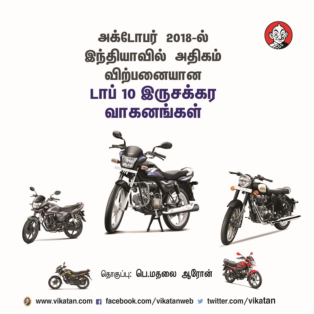 அக்டோபர் 2018-ல் இந்தியாவில் அதிகம் விற்பனையான டாப் 10 இருசக்கர வாகனங்கள்! அக்டோபர் 2018-ல் இந்தியாவில் அதிகம் விற்பனையான டாப் 10 இருசக்கர வாகனங்கள்!