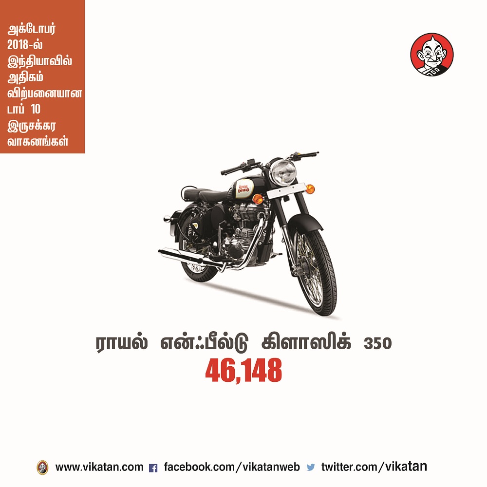 அக்டோபர் 2018-ல் இந்தியாவில் அதிகம் விற்பனையான டாப் 10 இருசக்கர வாகனங்கள்! அக்டோபர் 2018-ல் இந்தியாவில் அதிகம் விற்பனையான டாப் 10 இருசக்கர வாகனங்கள்!