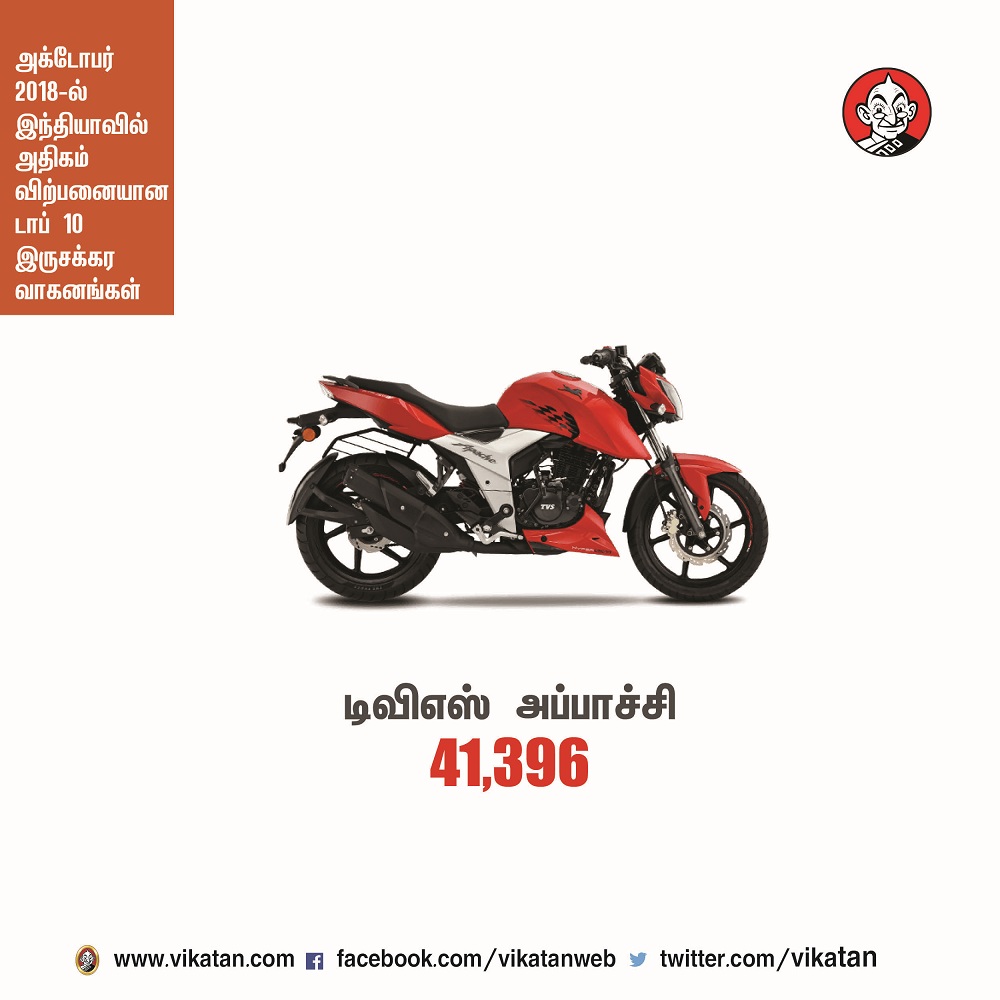 அக்டோபர் 2018-ல் இந்தியாவில் அதிகம் விற்பனையான டாப் 10 இருசக்கர வாகனங்கள்! அக்டோபர் 2018-ல் இந்தியாவில் அதிகம் விற்பனையான டாப் 10 இருசக்கர வாகனங்கள்!