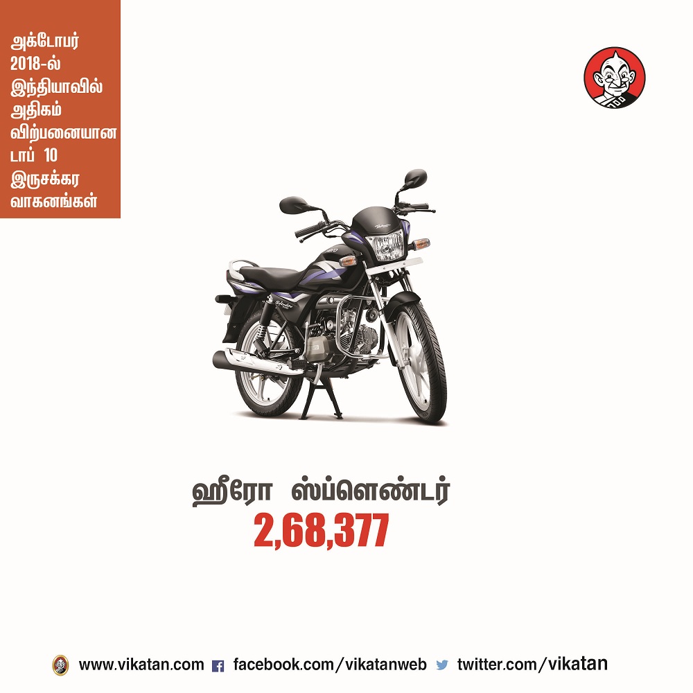 அக்டோபர் 2018-ல் இந்தியாவில் அதிகம் விற்பனையான டாப் 10 இருசக்கர வாகனங்கள்! அக்டோபர் 2018-ல் இந்தியாவில் அதிகம் விற்பனையான டாப் 10 இருசக்கர வாகனங்கள்!