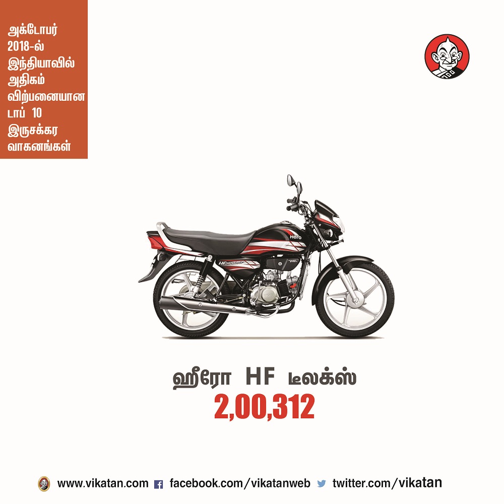 அக்டோபர் 2018-ல் இந்தியாவில் அதிகம் விற்பனையான டாப் 10 இருசக்கர வாகனங்கள்! அக்டோபர் 2018-ல் இந்தியாவில் அதிகம் விற்பனையான டாப் 10 இருசக்கர வாகனங்கள்!
