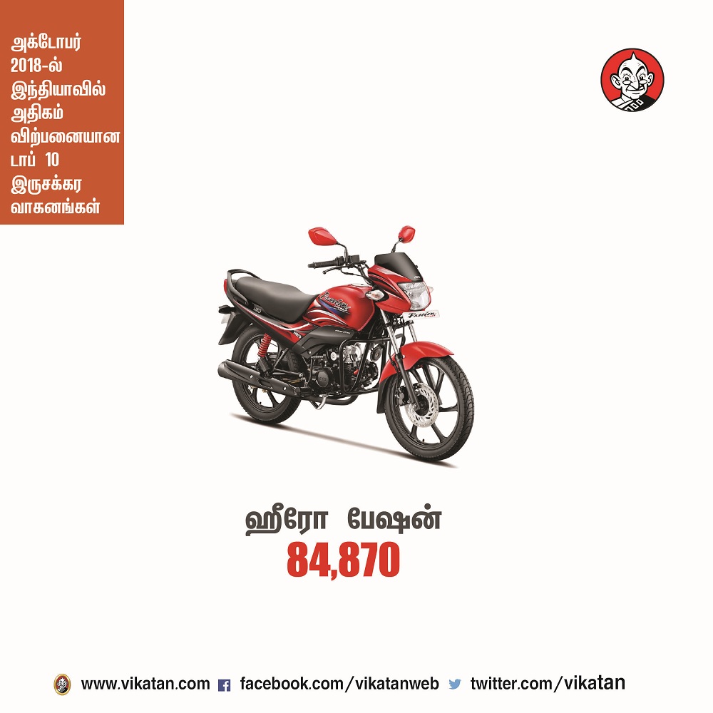 அக்டோபர் 2018-ல் இந்தியாவில் அதிகம் விற்பனையான டாப் 10 இருசக்கர வாகனங்கள்! அக்டோபர் 2018-ல் இந்தியாவில் அதிகம் விற்பனையான டாப் 10 இருசக்கர வாகனங்கள்!