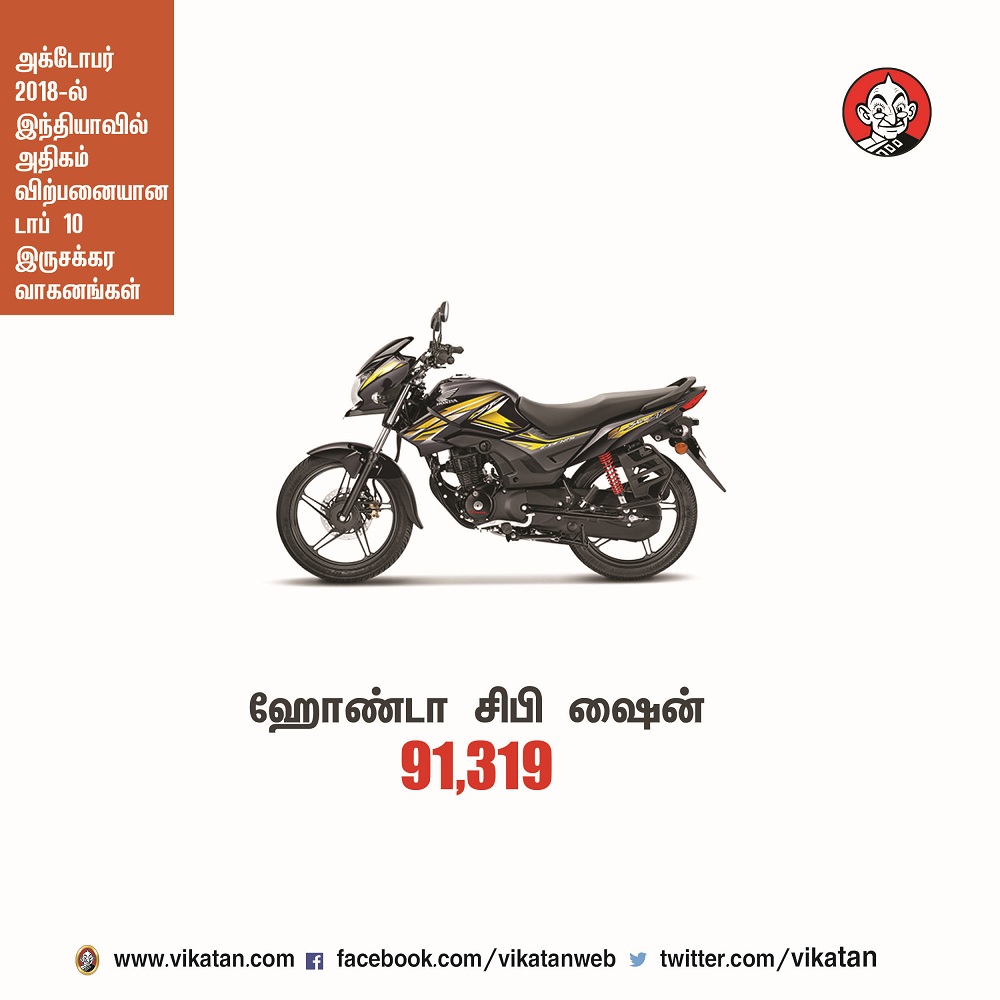 அக்டோபர் 2018-ல் இந்தியாவில் அதிகம் விற்பனையான டாப் 10 இருசக்கர வாகனங்கள்! அக்டோபர் 2018-ல் இந்தியாவில் அதிகம் விற்பனையான டாப் 10 இருசக்கர வாகனங்கள்!