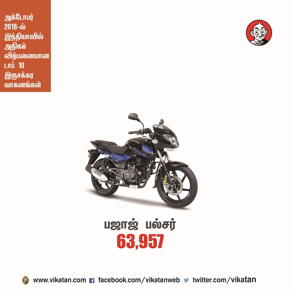 அக்டோபர் 2018-ல் இந்தியாவில் அதிகம் விற்பனையான டாப் 10 இருசக்கர வாகனங்கள்! அக்டோபர் 2018-ல் இந்தியாவில் அதிகம் விற்பனையான டாப் 10 இருசக்கர வாகனங்கள்!