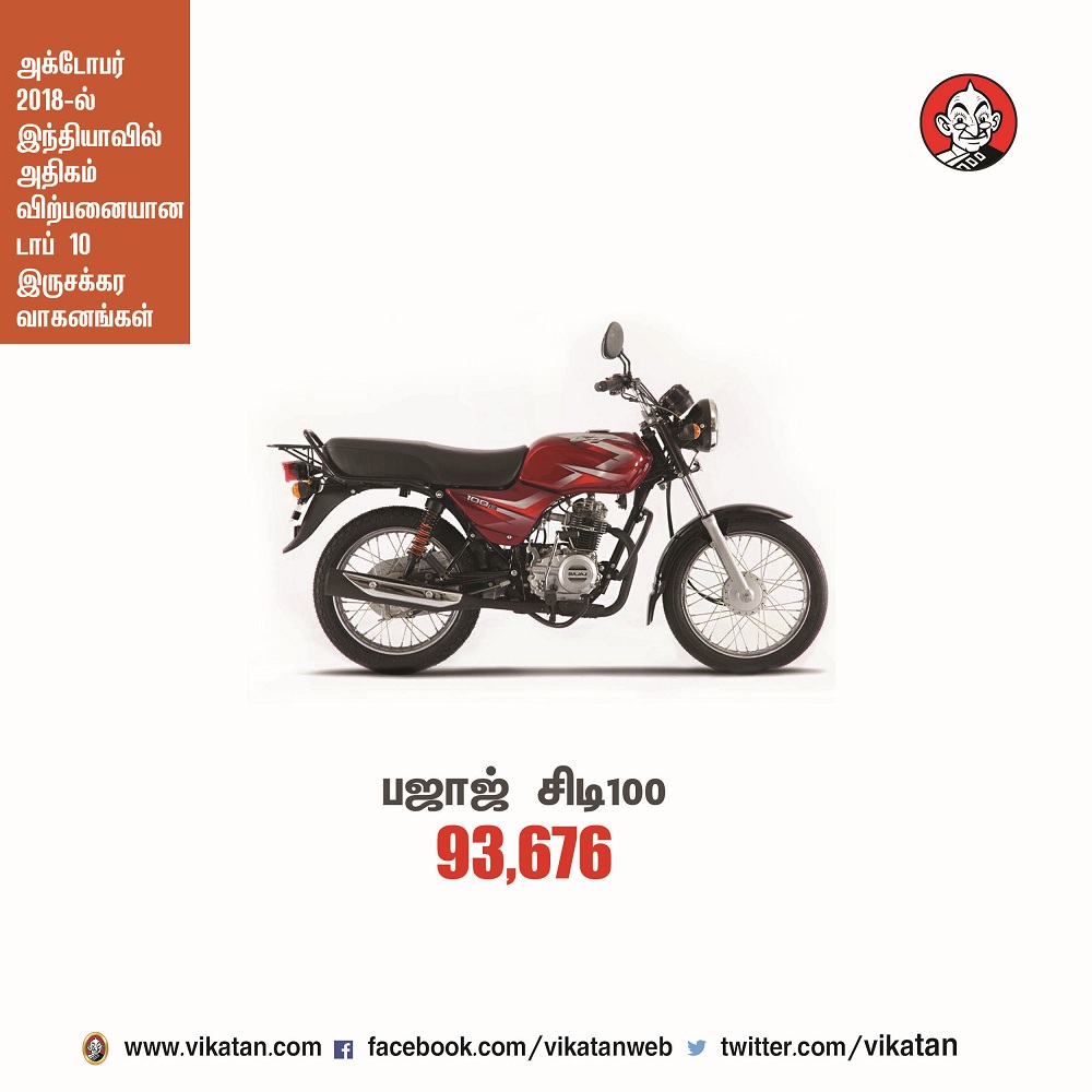 அக்டோபர் 2018-ல் இந்தியாவில் அதிகம் விற்பனையான டாப் 10 இருசக்கர வாகனங்கள்! அக்டோபர் 2018-ல் இந்தியாவில் அதிகம் விற்பனையான டாப் 10 இருசக்கர வாகனங்கள்!