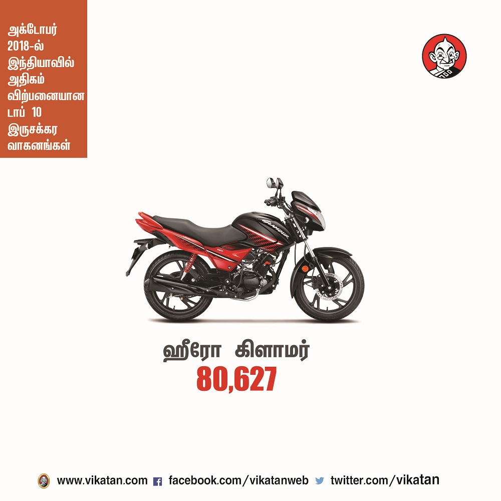 அக்டோபர் 2018-ல் இந்தியாவில் அதிகம் விற்பனையான டாப் 10 இருசக்கர வாகனங்கள்! அக்டோபர் 2018-ல் இந்தியாவில் அதிகம் விற்பனையான டாப் 10 இருசக்கர வாகனங்கள்!