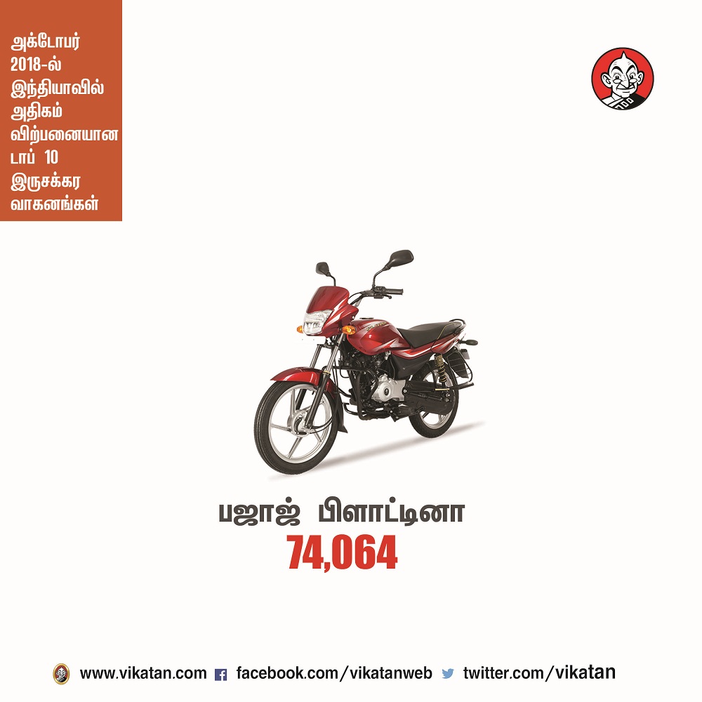 அக்டோபர் 2018-ல் இந்தியாவில் அதிகம் விற்பனையான டாப் 10 இருசக்கர வாகனங்கள்! அக்டோபர் 2018-ல் இந்தியாவில் அதிகம் விற்பனையான டாப் 10 இருசக்கர வாகனங்கள்!