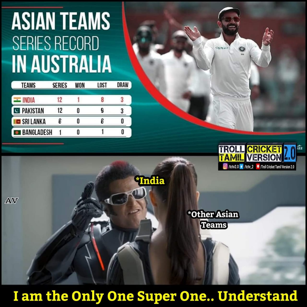 2-1... ஆஸ்திரேலியாவில் வெற்றி... இனி எல்லாமே நாங்க தாண்டா - வெற்றிக் களிப்பில் குவியும் மீம்ஸ் 2-1... ஆஸ்திரேலியாவில் வெற்றி... இனி எல்லாமே நாங்க தாண்டா - வெற்றிக் களிப்பில் குவியும் மீம்ஸ்