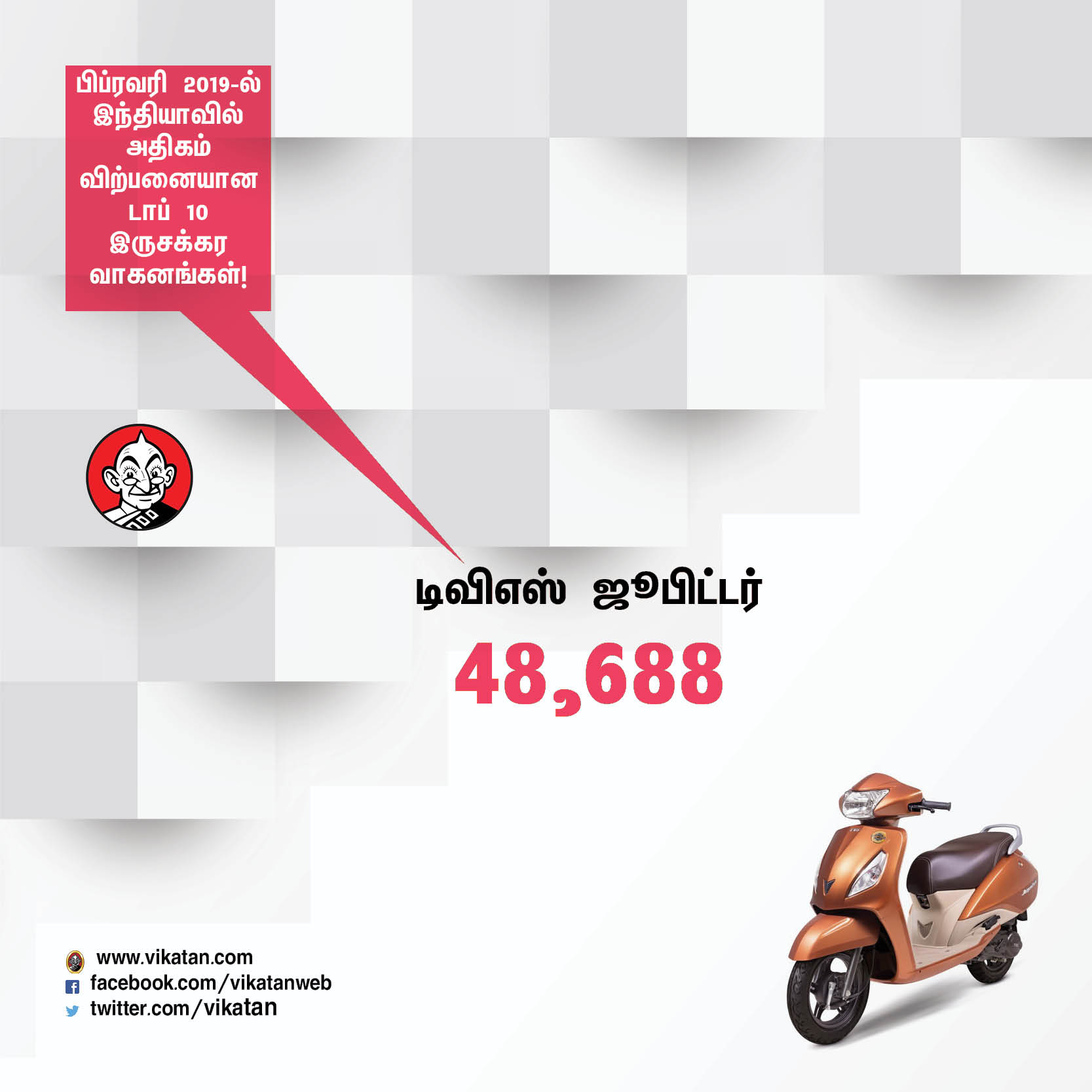 பிப்ரவரி மாதம் இந்தியாவில் அதிகம் விற்பனையான டாப் - 10 இருசக்கர வாகனங்கள்! #VikatanPhotoCards பிப்ரவரி மாதம் இந்தியாவில் அதிகம் விற்பனையான டாப் - 10 இருசக்கர வாகனங்கள்! #VikatanPhotoCards