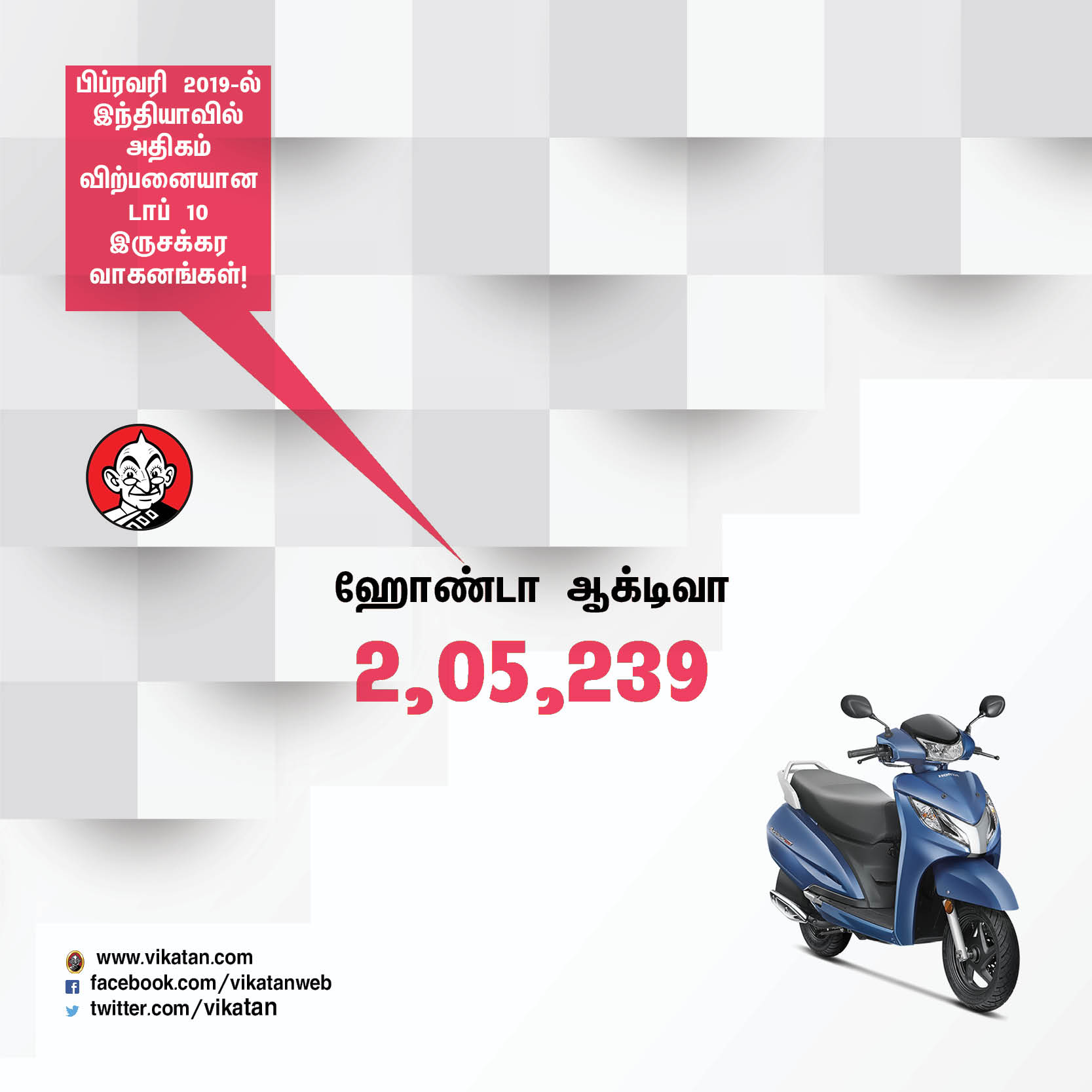 பிப்ரவரி மாதம் இந்தியாவில் அதிகம் விற்பனையான டாப் - 10 இருசக்கர வாகனங்கள்! #VikatanPhotoCards பிப்ரவரி மாதம் இந்தியாவில் அதிகம் விற்பனையான டாப் - 10 இருசக்கர வாகனங்கள்! #VikatanPhotoCards