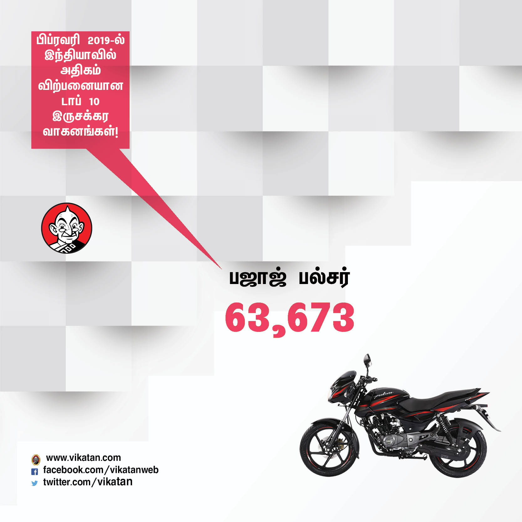 பிப்ரவரி மாதம் இந்தியாவில் அதிகம் விற்பனையான டாப் - 10 இருசக்கர வாகனங்கள்! #VikatanPhotoCards பிப்ரவரி மாதம் இந்தியாவில் அதிகம் விற்பனையான டாப் - 10 இருசக்கர வாகனங்கள்! #VikatanPhotoCards