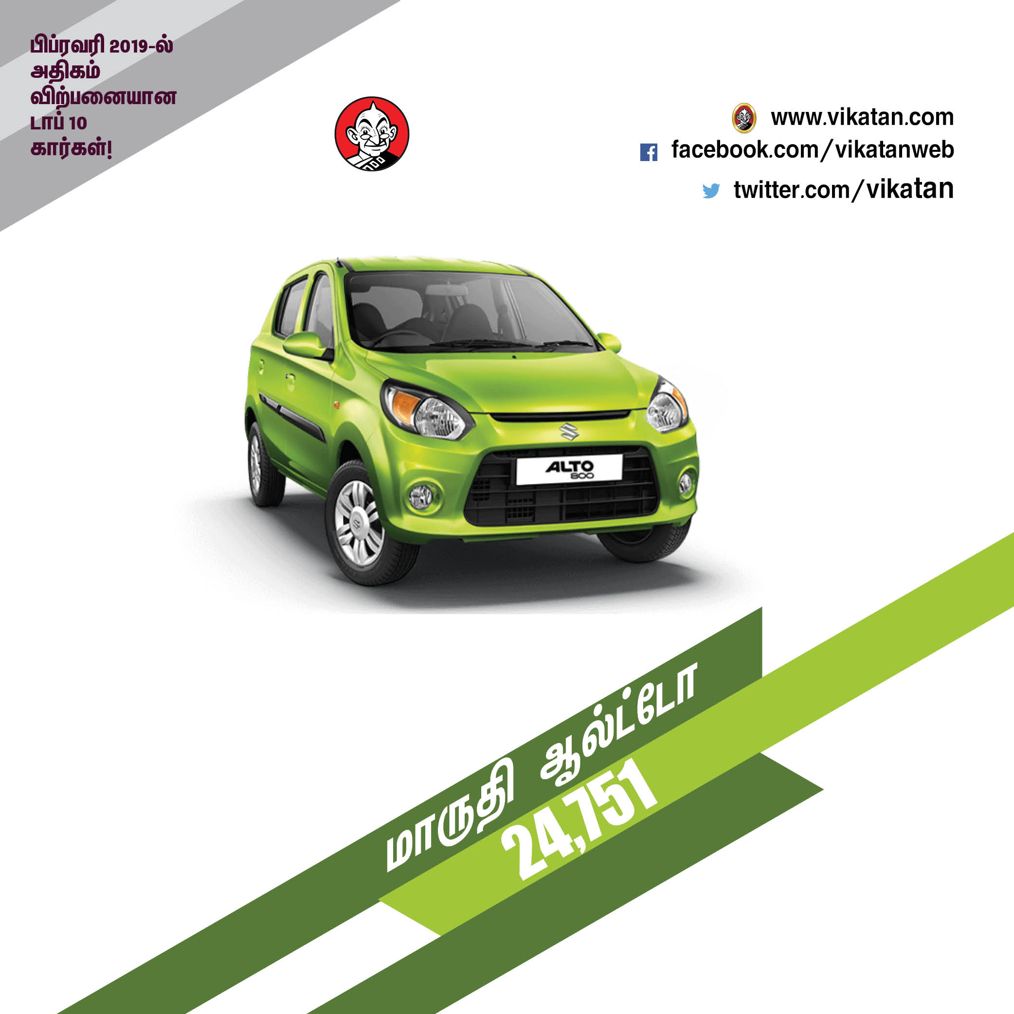 பிப்ரவரி 2019-ல் அதிகம் விற்பனையான டாப் 10 கார்கள்! பிப்ரவரி 2019-ல் அதிகம் விற்பனையான டாப் 10 கார்கள்!