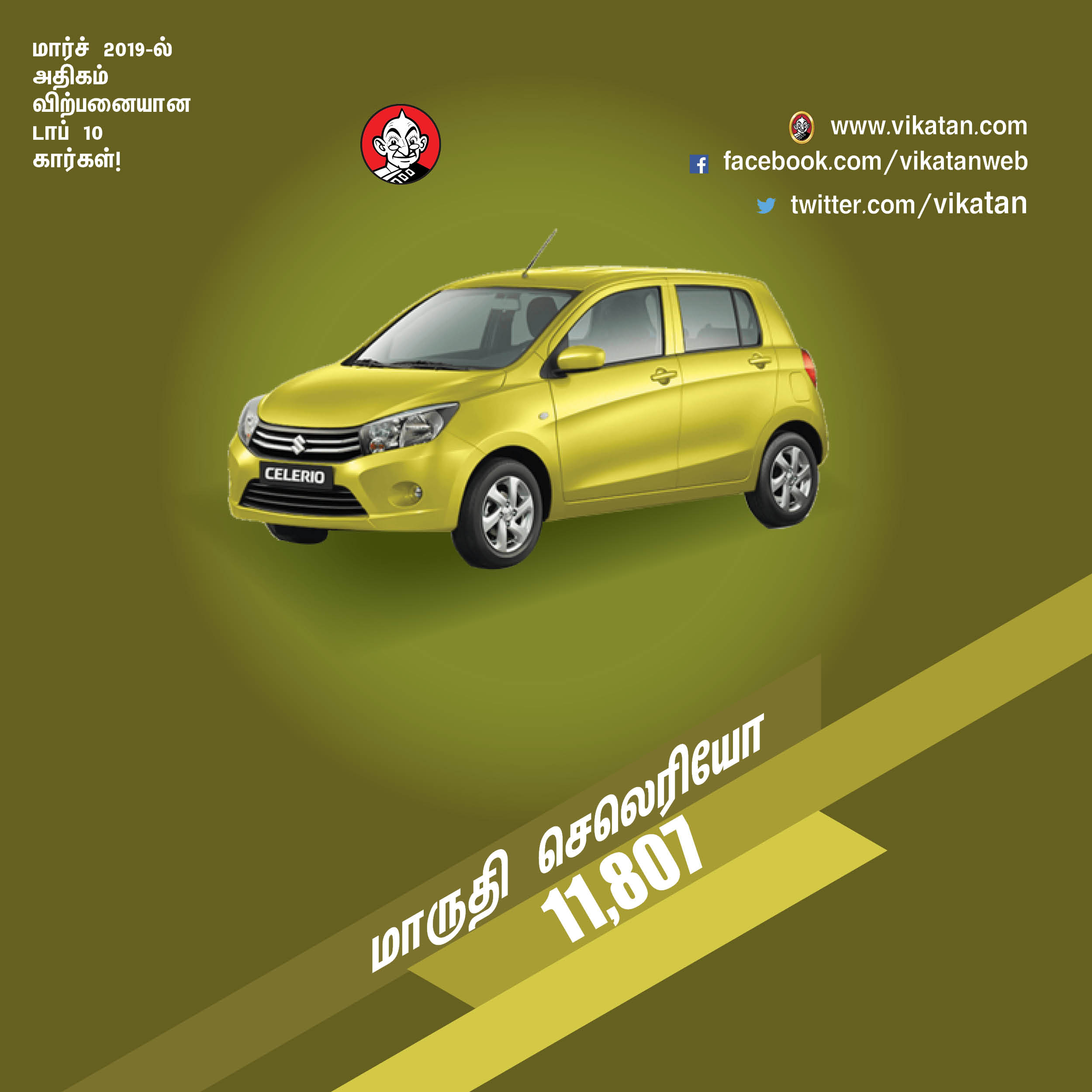மார்ச் 2019-ல் அதிகம் விற்பனையான டாப் 10 கார்கள்! மார்ச் 2019-ல் அதிகம் விற்பனையான டாப் 10 கார்கள்!