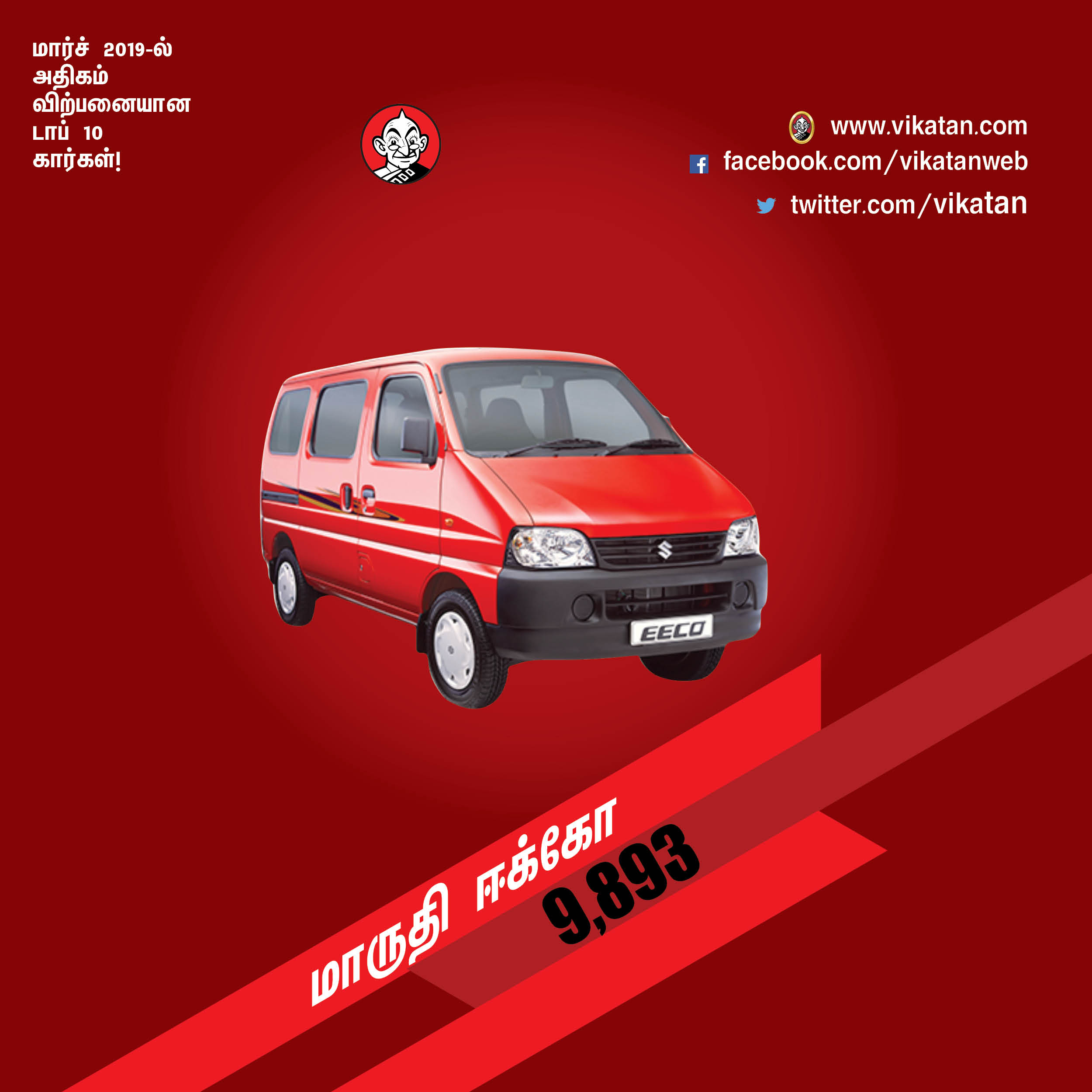 மார்ச் 2019-ல் அதிகம் விற்பனையான டாப் 10 கார்கள்! மார்ச் 2019-ல் அதிகம் விற்பனையான டாப் 10 கார்கள்!