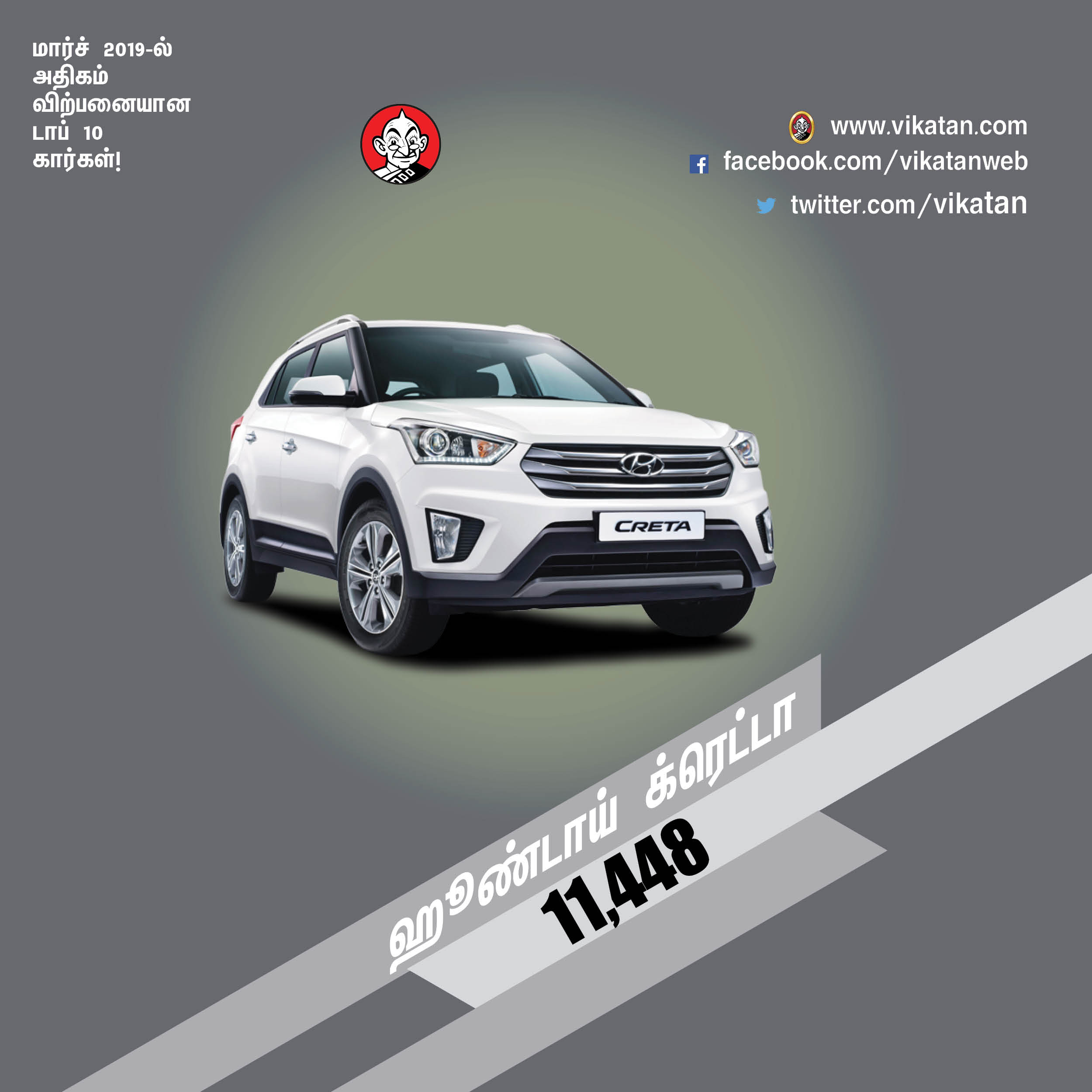 மார்ச் 2019-ல் அதிகம் விற்பனையான டாப் 10 கார்கள்! மார்ச் 2019-ல் அதிகம் விற்பனையான டாப் 10 கார்கள்!