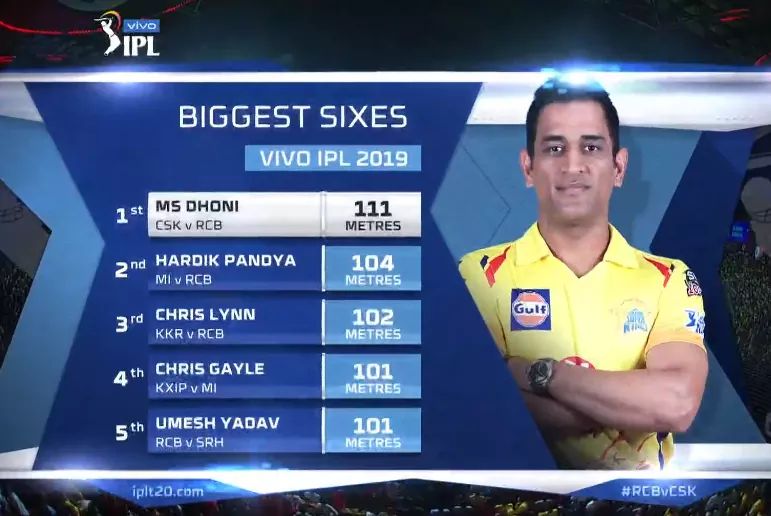 4, 6, 6, 2, 6... 111 மீட்டர் சிக்ஸ்... பேரு தோனி! #RCBvsCSK போட்டிக்குக் குவிந்த 'மாஸ்' தோனி மீம்ஸ் 4, 6, 6, 2, 6... 111 மீட்டர் சிக்ஸ்... பேரு தோனி! #RCBvsCSK போட்டிக்குக் குவிந்த 'மாஸ்' தோனி மீம்ஸ்