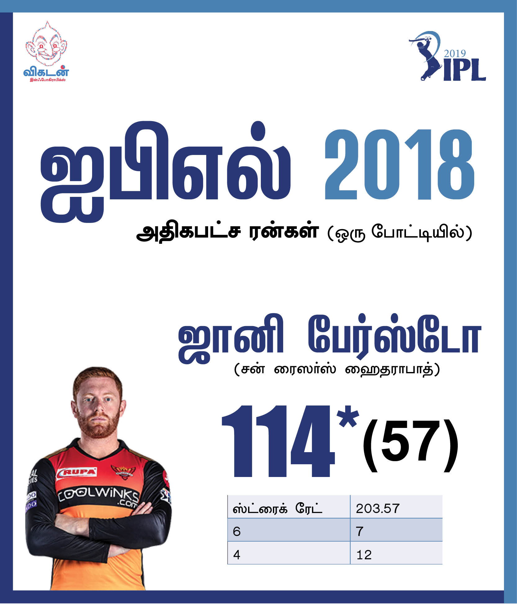 தோனியின் 111 மீட்டர் சிக்ஸ்... ரபாடாவின் 154 கி.மீ வேகம்... ஐ.பி.எல் 2019 டாப் பெர்ஃபாமன்ஸ்! #VikatanPhotoCards தோனியின் 111 மீட்டர் சிக்ஸ்... ரபாடாவின் 154 கி.மீ வேகம்... ஐ.பி.எல் 2019 டாப் பெர்ஃபாமன்ஸ்! #VikatanPhotoCards