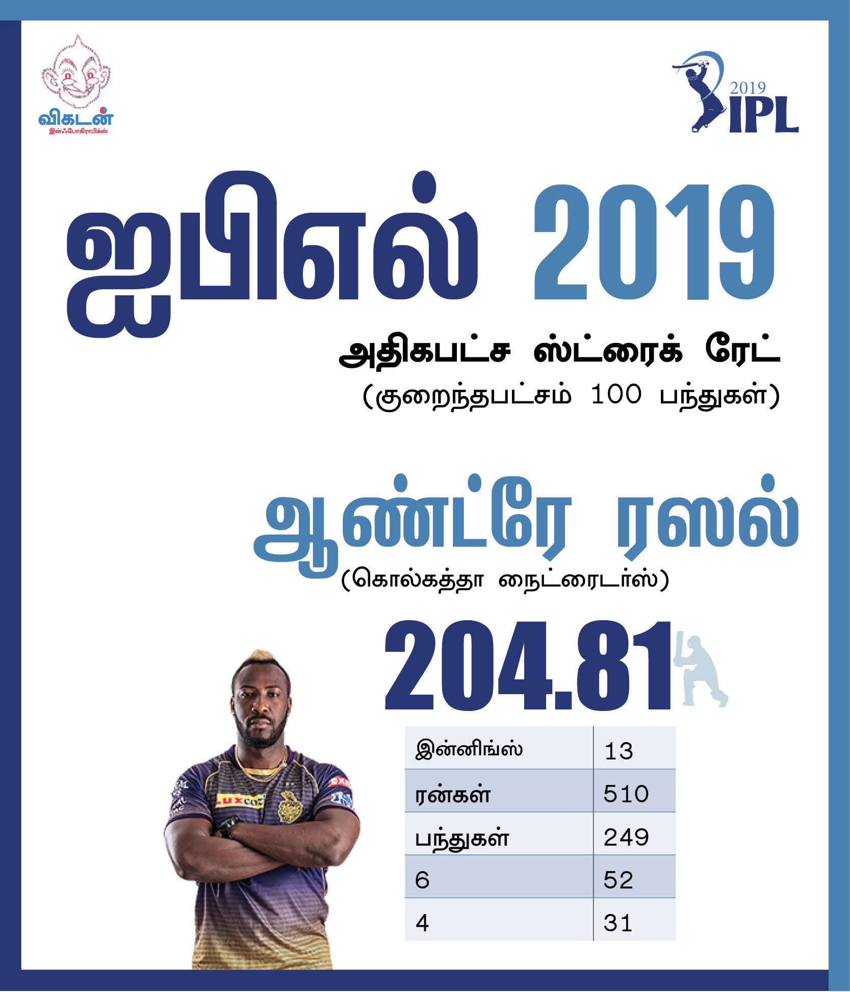 தோனியின் 111 மீட்டர் சிக்ஸ்... ரபாடாவின் 154 கி.மீ வேகம்... ஐ.பி.எல் 2019 டாப் பெர்ஃபாமன்ஸ்! #VikatanPhotoCards தோனியின் 111 மீட்டர் சிக்ஸ்... ரபாடாவின் 154 கி.மீ வேகம்... ஐ.பி.எல் 2019 டாப் பெர்ஃபாமன்ஸ்! #VikatanPhotoCards
