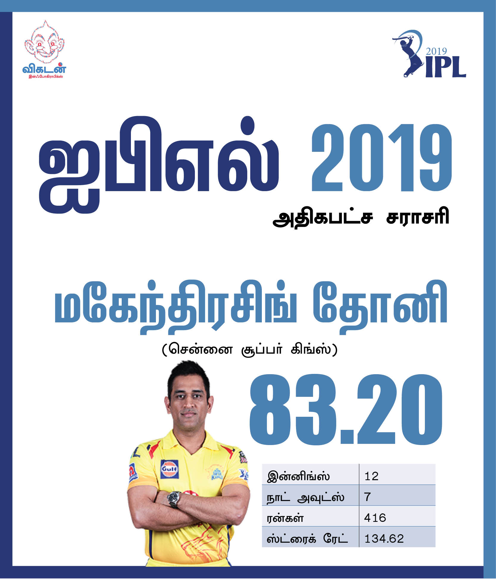 தோனியின் 111 மீட்டர் சிக்ஸ்... ரபாடாவின் 154 கி.மீ வேகம்... ஐ.பி.எல் 2019 டாப் பெர்ஃபாமன்ஸ்! #VikatanPhotoCards தோனியின் 111 மீட்டர் சிக்ஸ்... ரபாடாவின் 154 கி.மீ வேகம்... ஐ.பி.எல் 2019 டாப் பெர்ஃபாமன்ஸ்! #VikatanPhotoCards