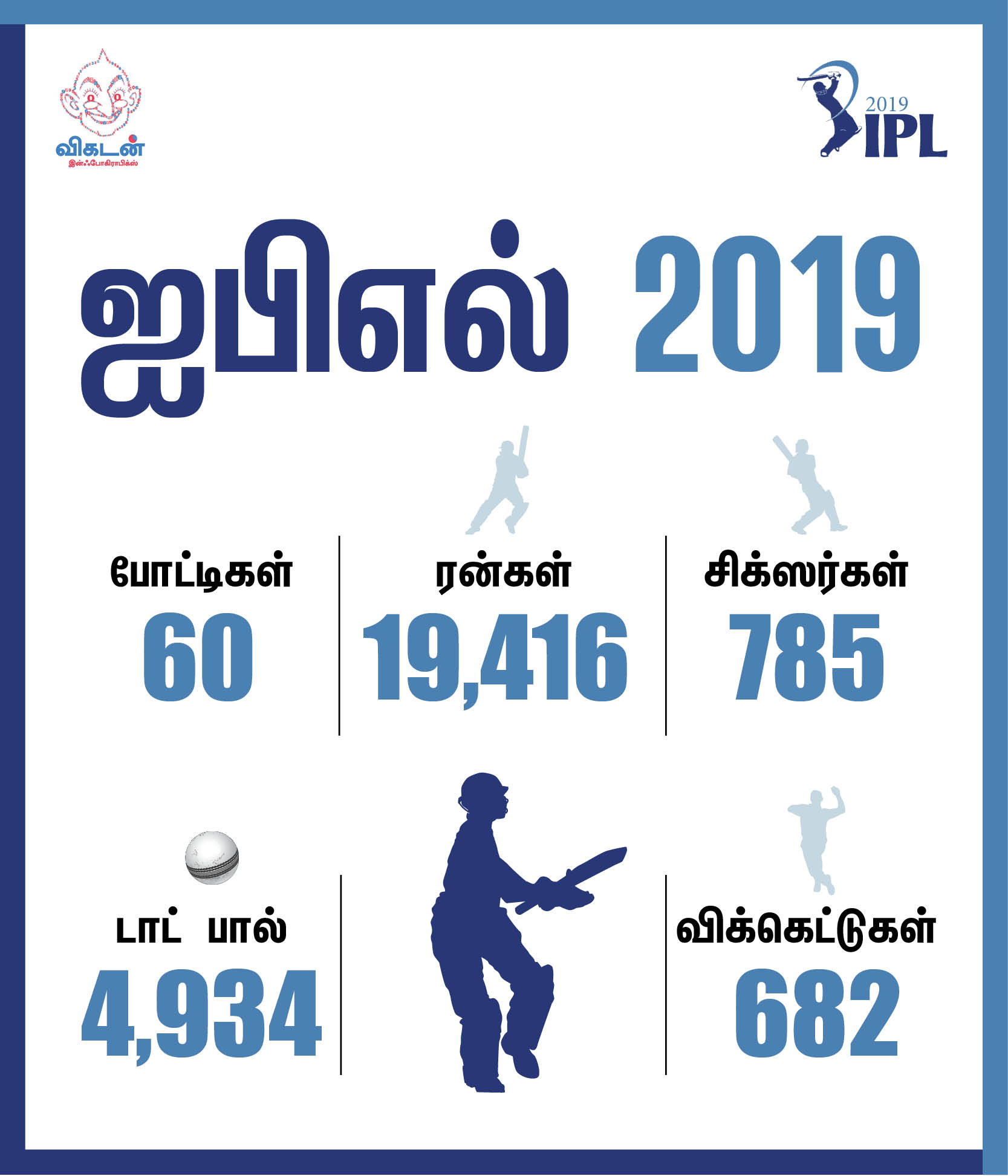 தோனியின் 111 மீட்டர் சிக்ஸ்... ரபாடாவின் 154 கி.மீ வேகம்... ஐ.பி.எல் 2019 டாப் பெர்ஃபாமன்ஸ்! #VikatanPhotoCards தோனியின் 111 மீட்டர் சிக்ஸ்... ரபாடாவின் 154 கி.மீ வேகம்... ஐ.பி.எல் 2019 டாப் பெர்ஃபாமன்ஸ்! #VikatanPhotoCards