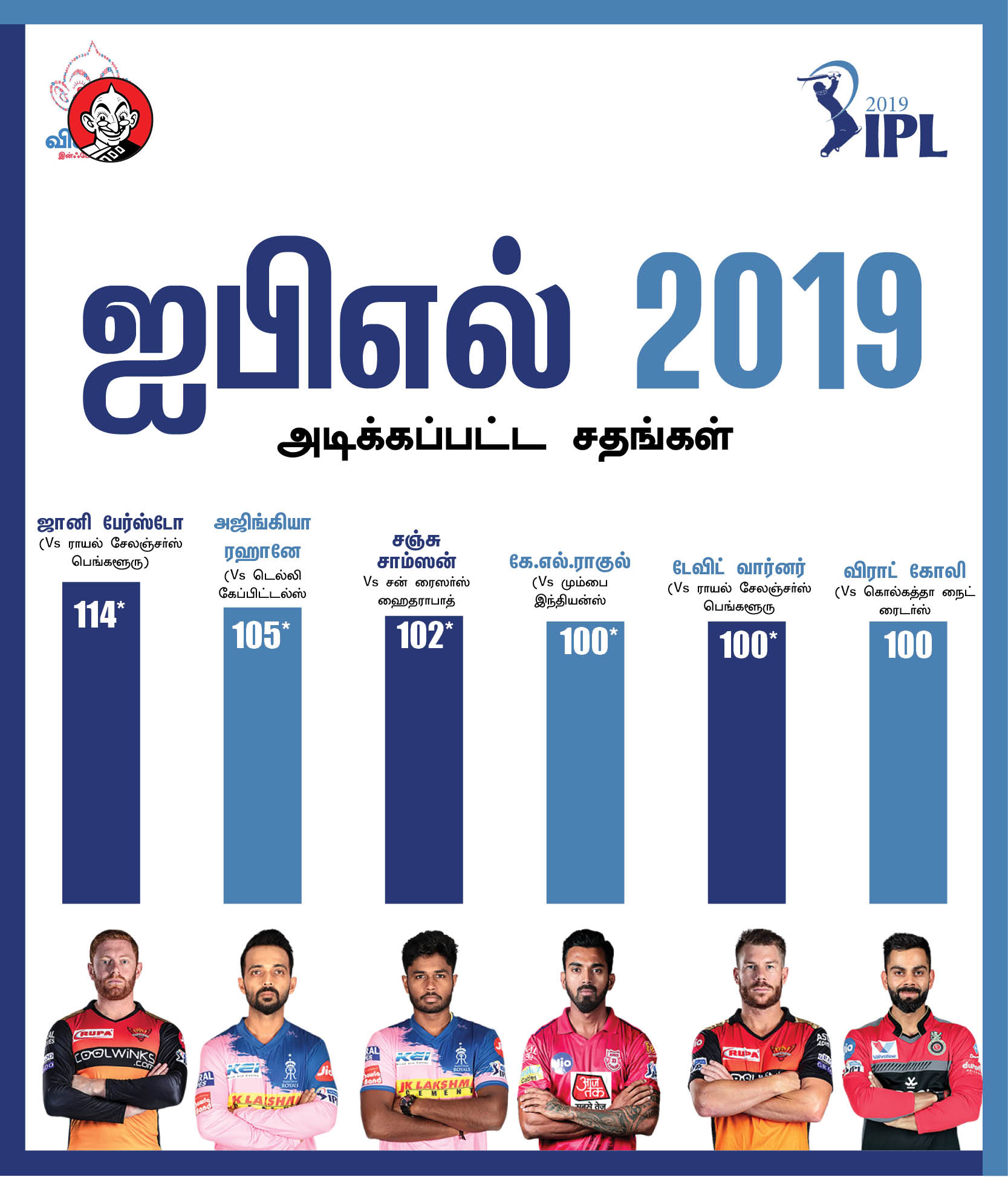 தோனியின் 111 மீட்டர் சிக்ஸ்... ரபாடாவின் 154 கி.மீ வேகம்... ஐ.பி.எல் 2019 டாப் பெர்ஃபாமன்ஸ்! #VikatanPhotoCards தோனியின் 111 மீட்டர் சிக்ஸ்... ரபாடாவின் 154 கி.மீ வேகம்... ஐ.பி.எல் 2019 டாப் பெர்ஃபாமன்ஸ்! #VikatanPhotoCards