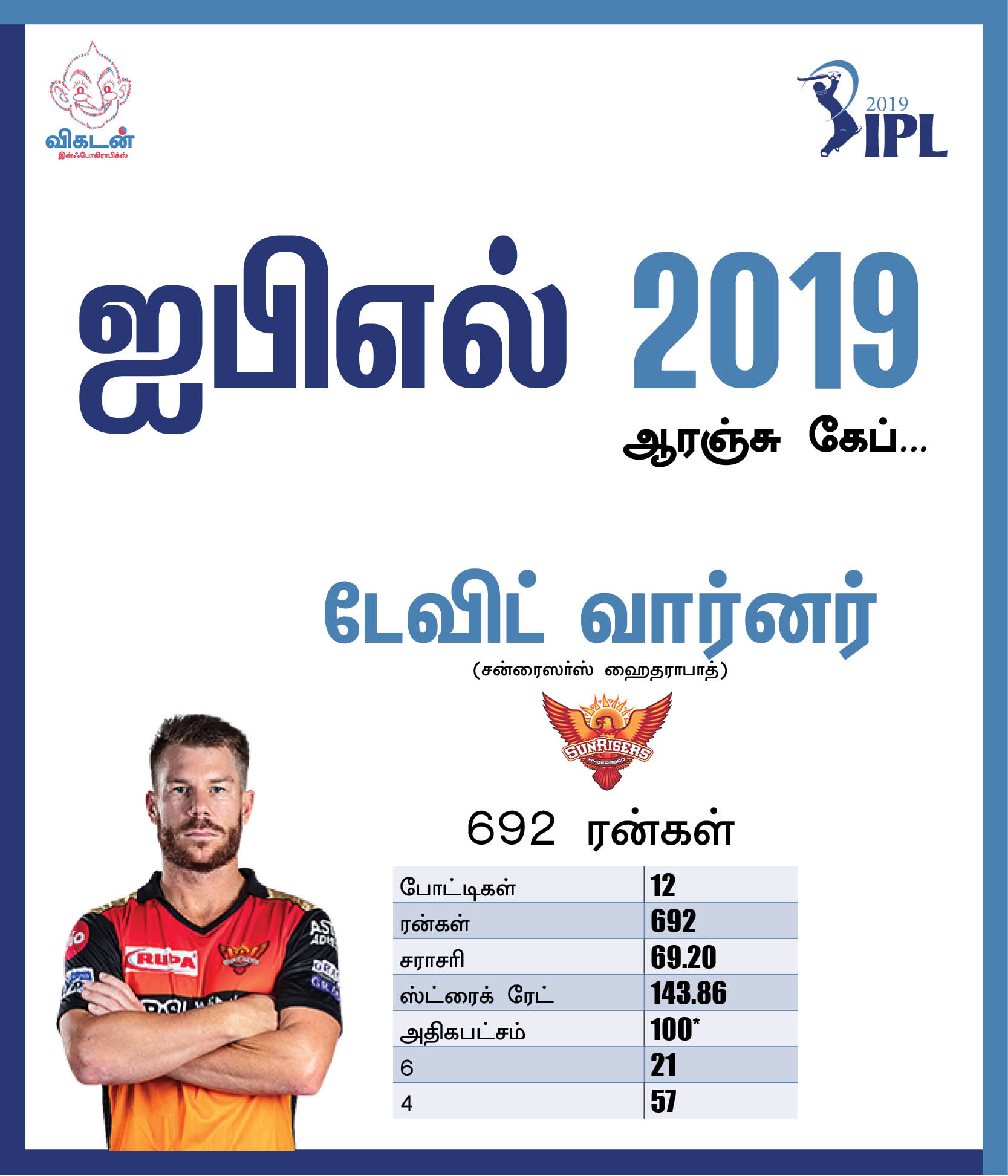 தோனியின் 111 மீட்டர் சிக்ஸ்... ரபாடாவின் 154 கி.மீ வேகம்... ஐ.பி.எல் 2019 டாப் பெர்ஃபாமன்ஸ்! #VikatanPhotoCards தோனியின் 111 மீட்டர் சிக்ஸ்... ரபாடாவின் 154 கி.மீ வேகம்... ஐ.பி.எல் 2019 டாப் பெர்ஃபாமன்ஸ்! #VikatanPhotoCards