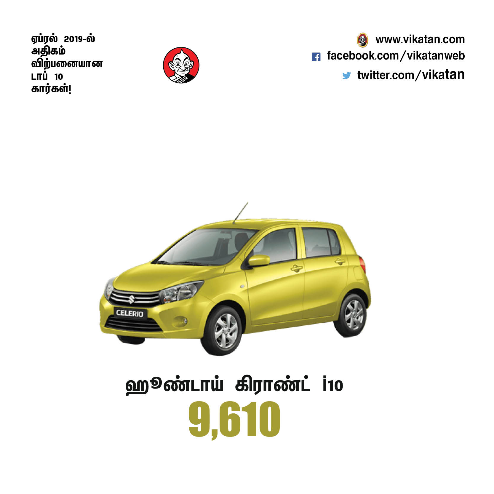ஏப்ரல் 2019-ல் அதிகம் விற்பனையான டாப் 10 கார்கள்! #VikatanPhotoCards ஏப்ரல் 2019-ல் அதிகம் விற்பனையான டாப் 10 கார்கள்! #VikatanPhotoCards