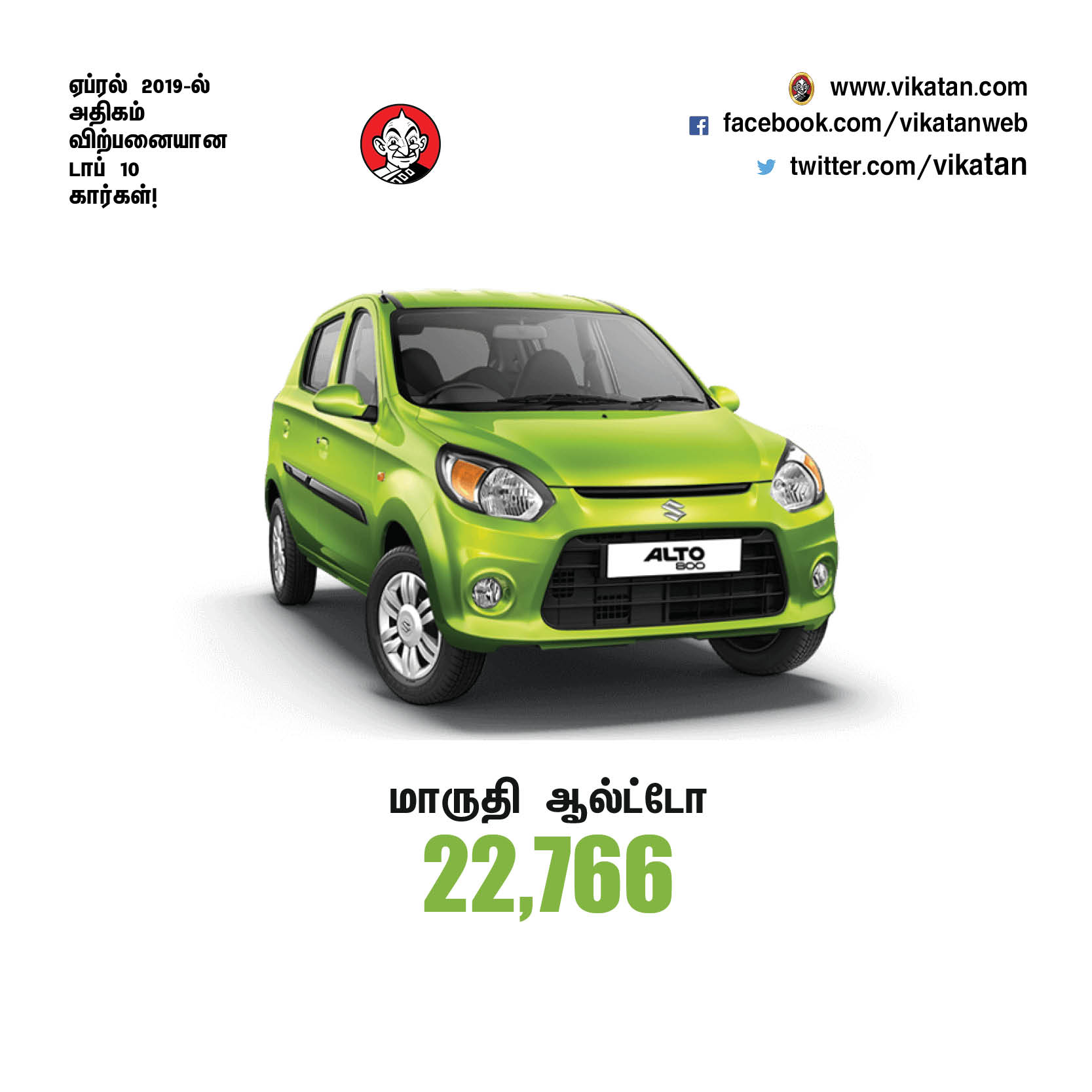 ஏப்ரல் 2019-ல் அதிகம் விற்பனையான டாப் 10 கார்கள்! #VikatanPhotoCards ஏப்ரல் 2019-ல் அதிகம் விற்பனையான டாப் 10 கார்கள்! #VikatanPhotoCards
