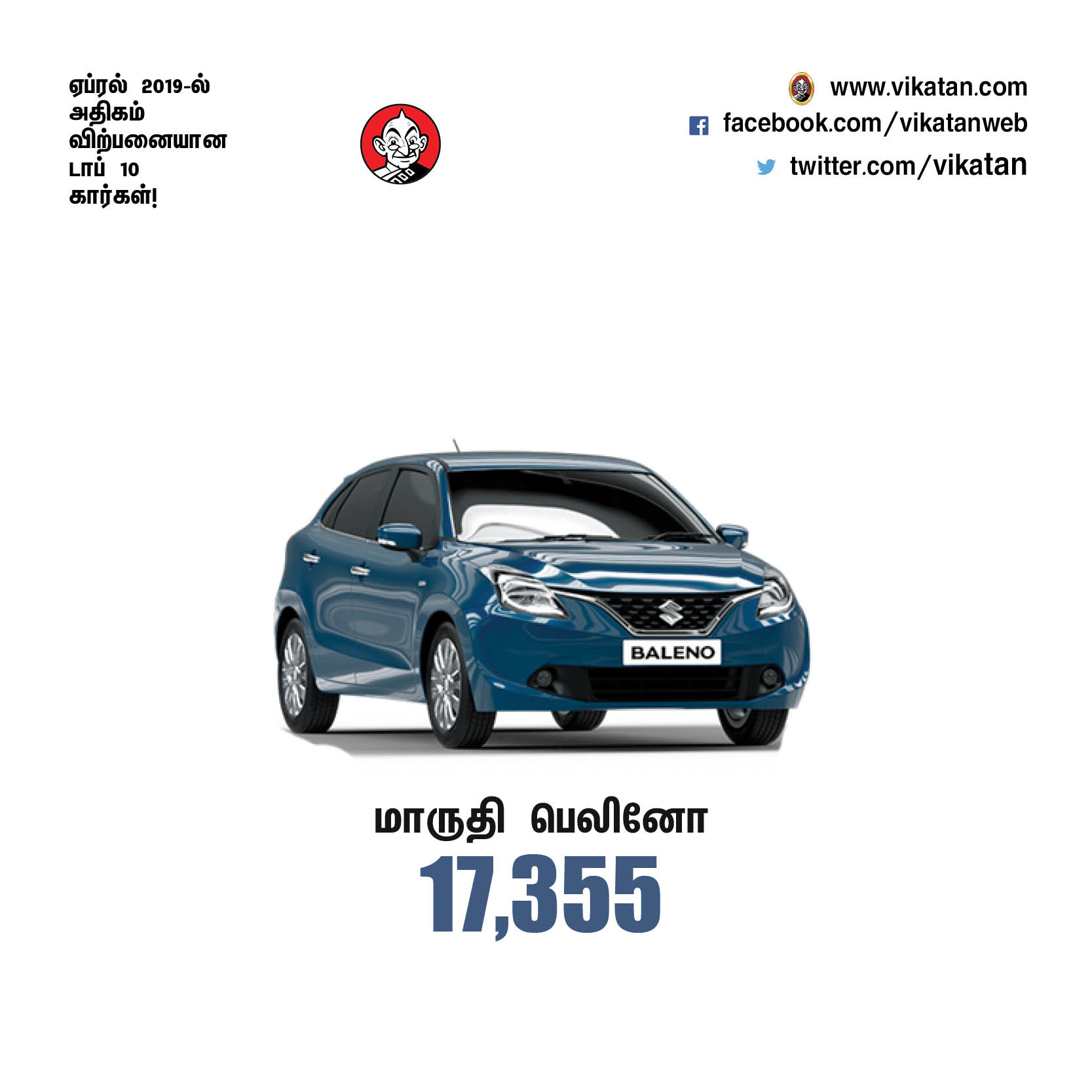 ஏப்ரல் 2019-ல் அதிகம் விற்பனையான டாப் 10 கார்கள்! #VikatanPhotoCards ஏப்ரல் 2019-ல் அதிகம் விற்பனையான டாப் 10 கார்கள்! #VikatanPhotoCards